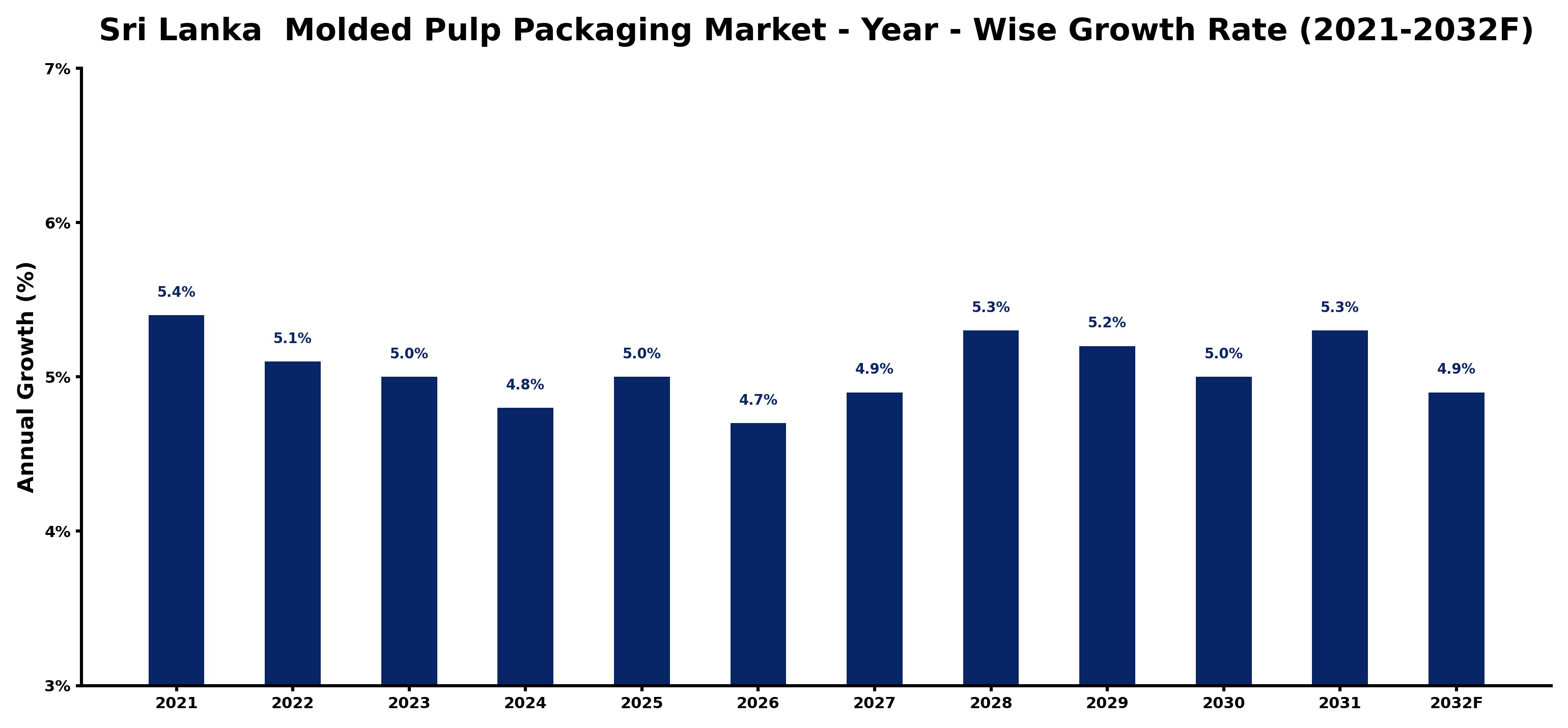 Sri Lanka Molded Pulp Packaging Market Year-wise Growth Rate and Key Drivers