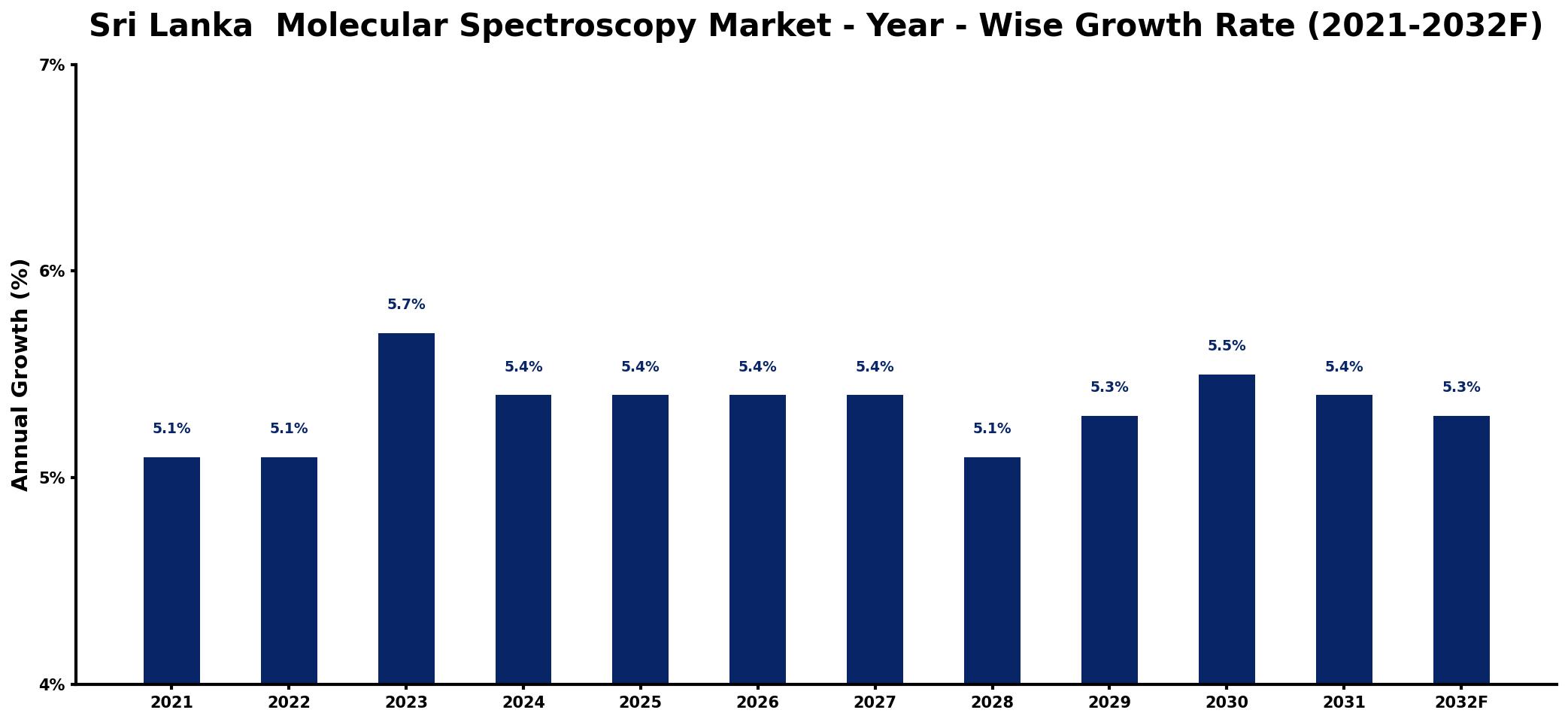 Sri Lanka Molecular Spectroscopy Market Year-wise Growth Rate and Key Drivers