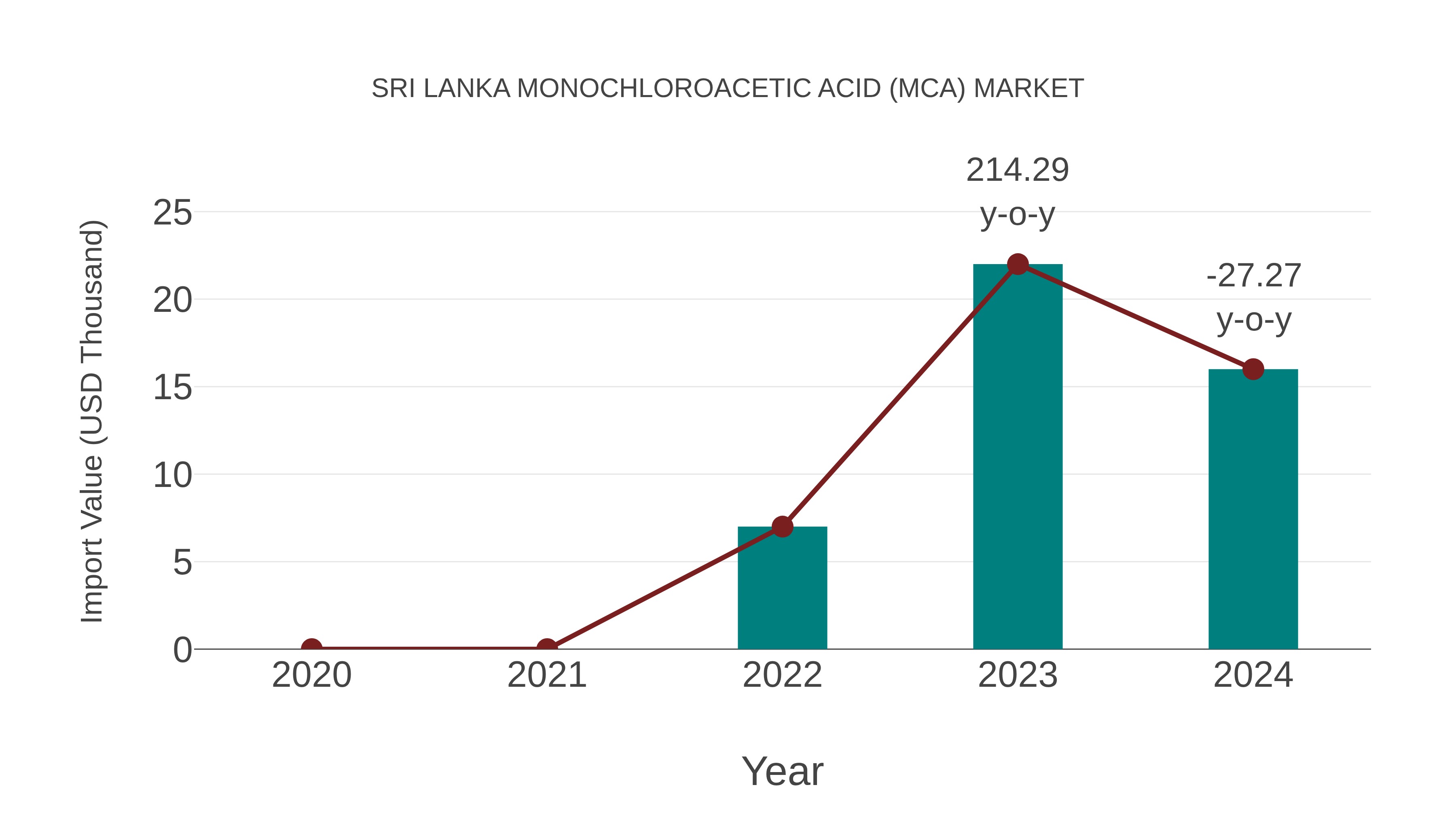  Sri Lanka Monochloroacetic Acid (Mca) Market: Import Trend Analysis
