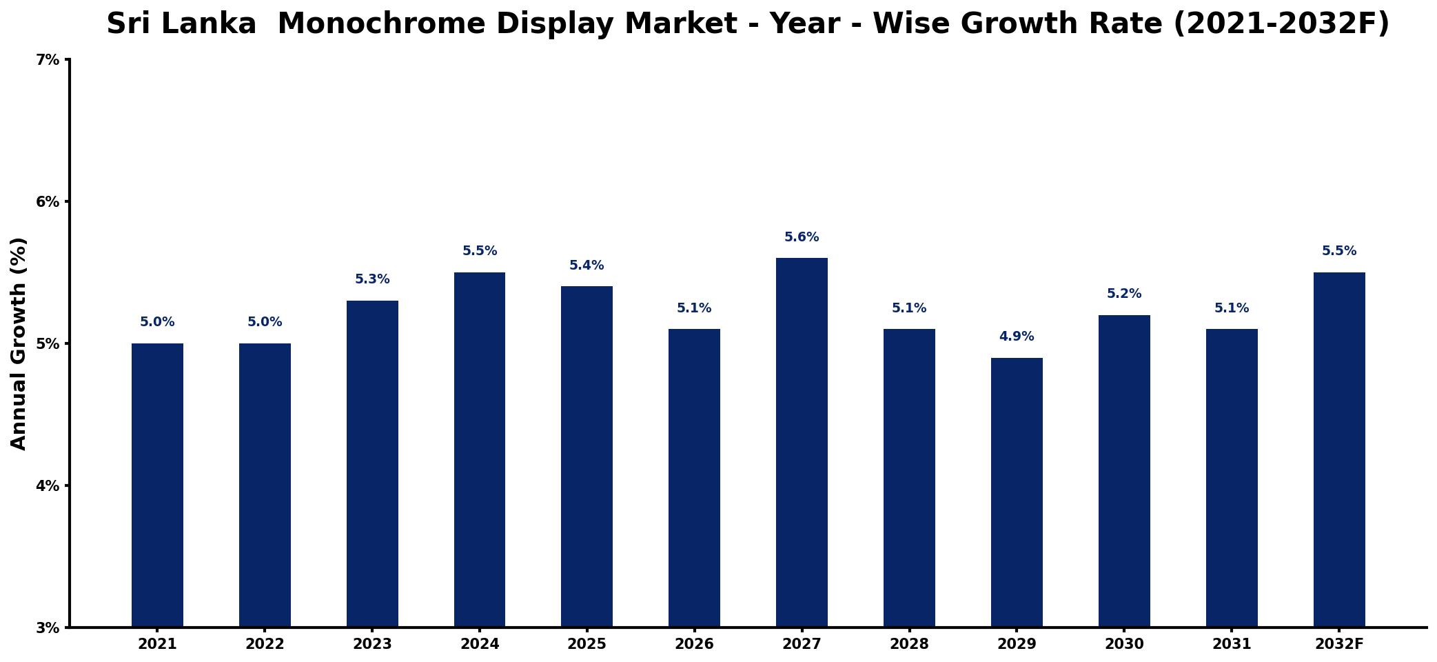 Sri Lanka  Monochrome Display Market Year-wise Growth Rate and Key Drivers