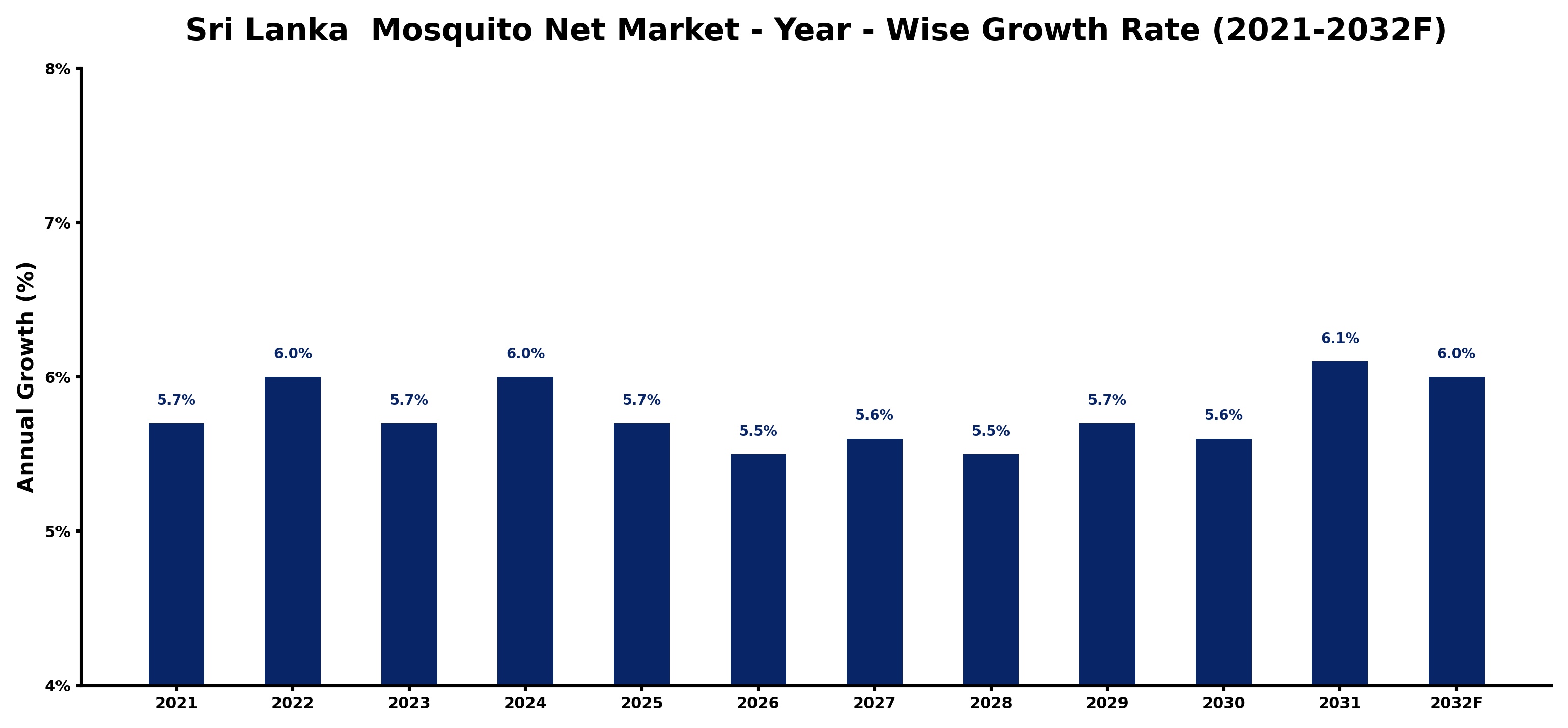 Sri Lanka  Mosquito Net Market Year-wise Growth Rate and Key Drivers