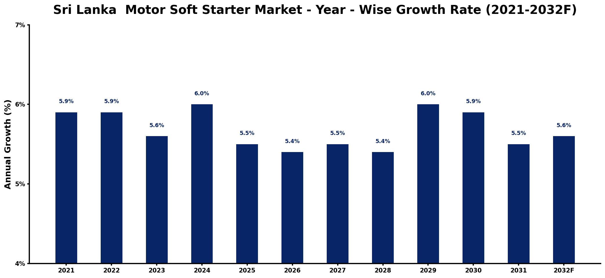 Sri Lanka  Motor Soft Starter Market Year-wise Growth Rate and Key Drivers