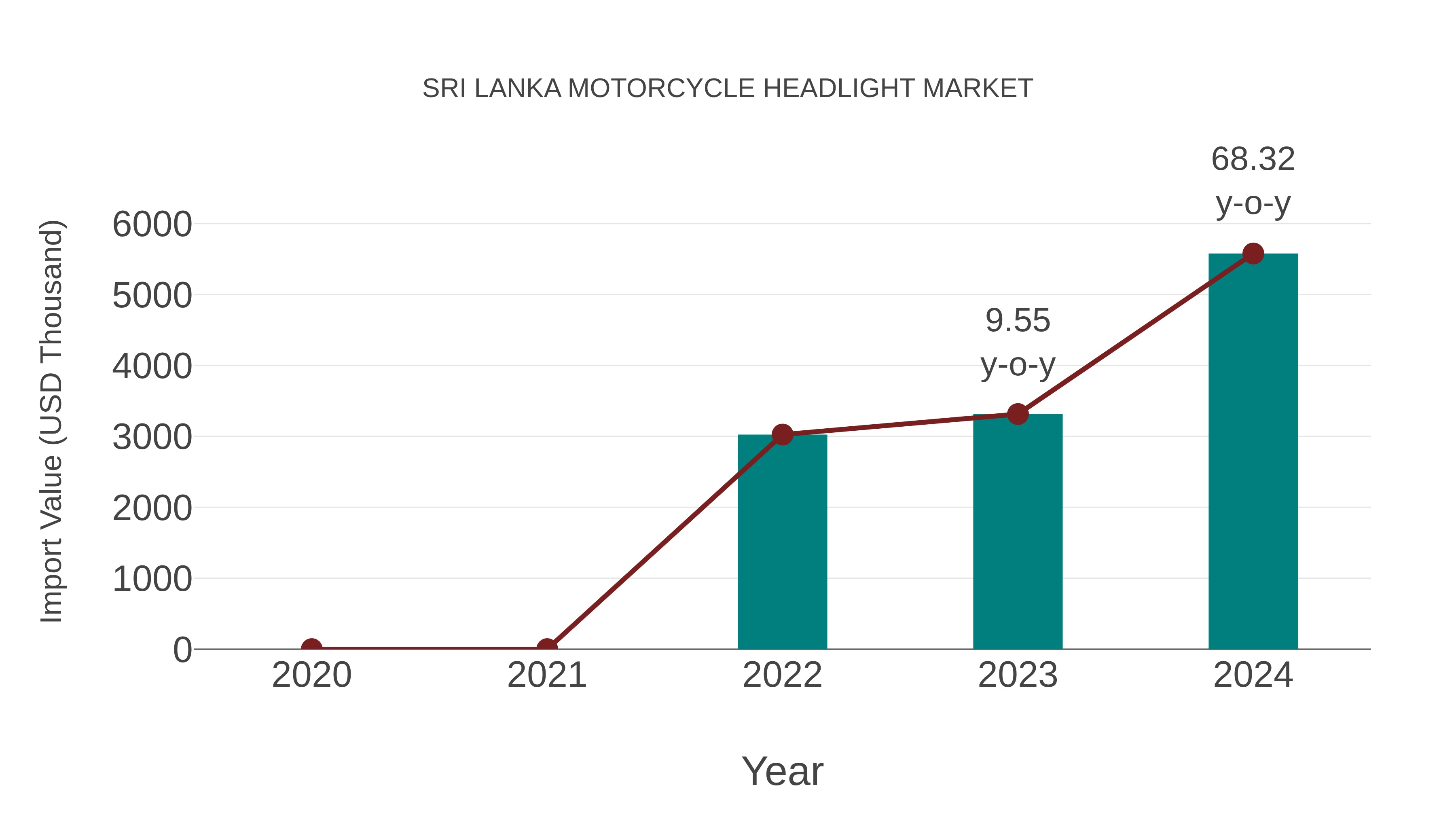  Sri Lanka Motorcycle Headlight Market: Import Trend Analysis