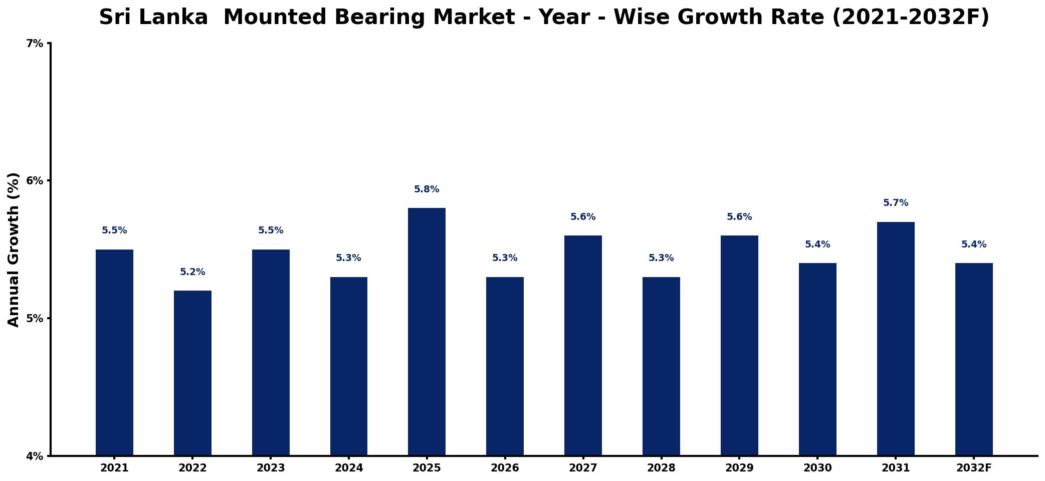 Sri Lanka Mounted Bearing Market Year-wise Growth Rate and Key Drivers