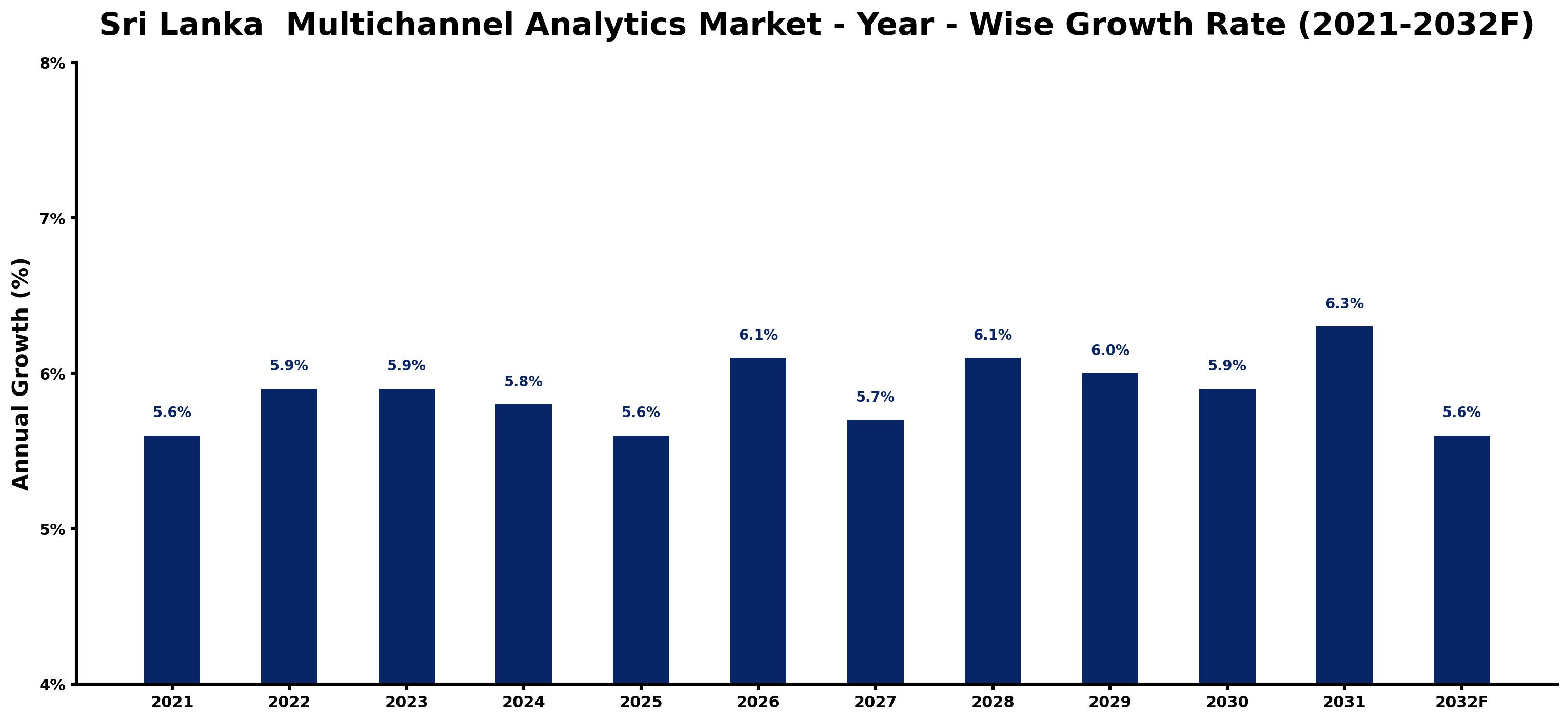 Sri Lanka Multichannel Analytics Market Year-wise Growth Rate and Key Drivers