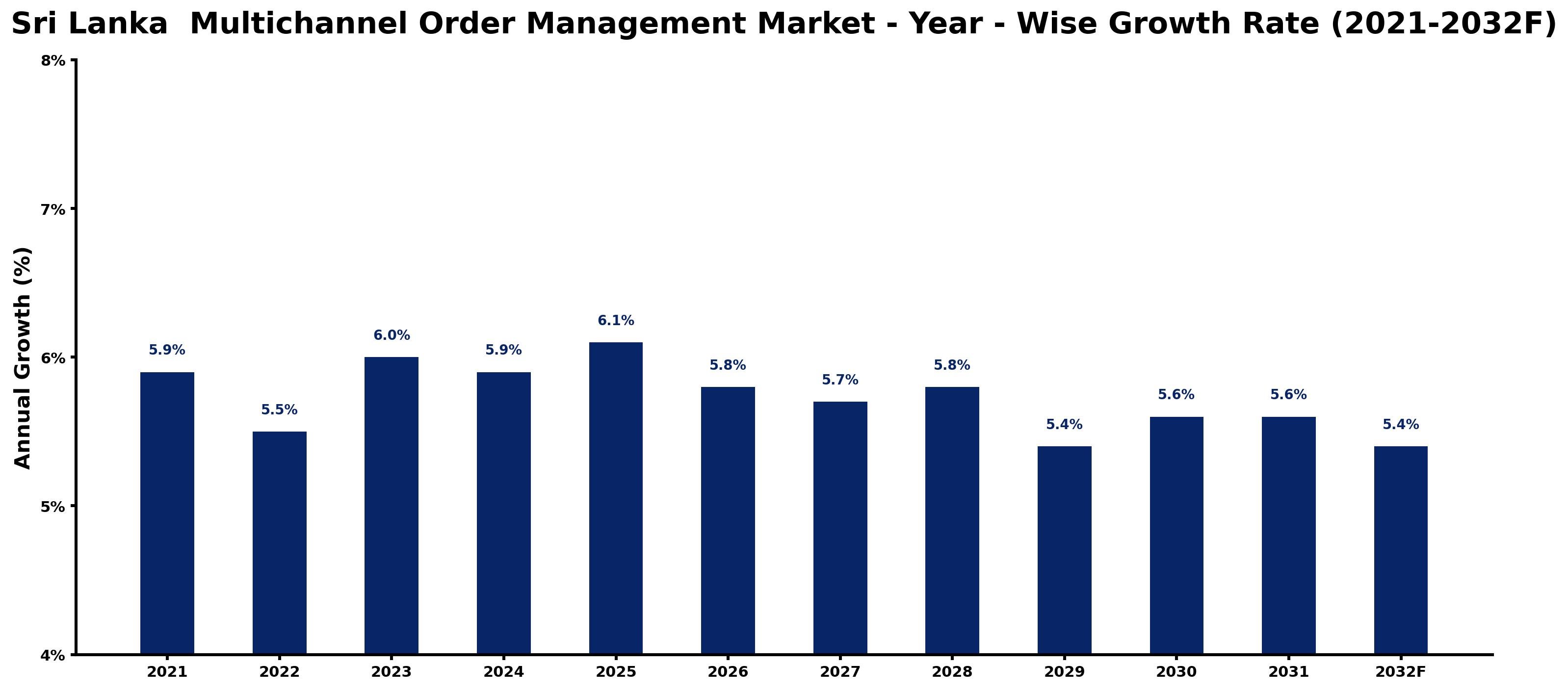 Sri Lanka Multichannel Order Management Market Year-wise Growth Rate and Key Drivers
