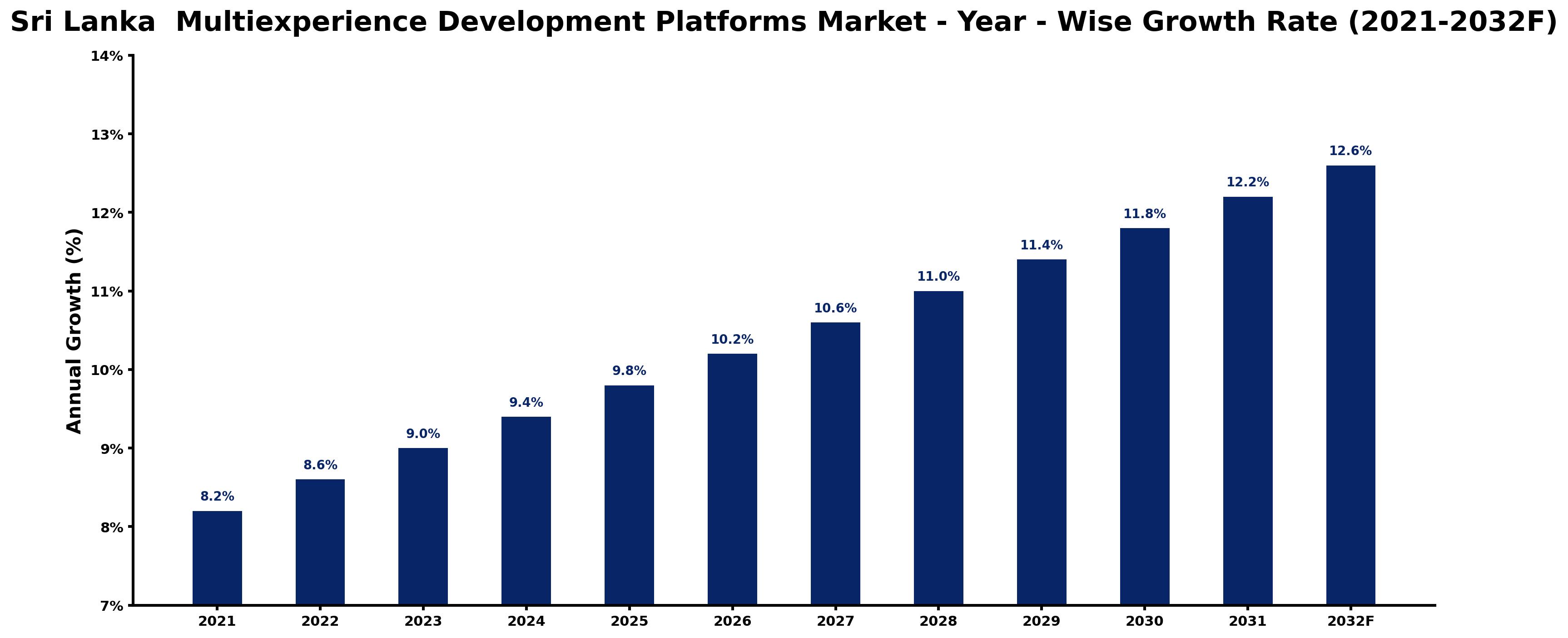Sri Lanka Multiexperience Development Platforms Market Year-wise Growth Rate and Key Drivers
