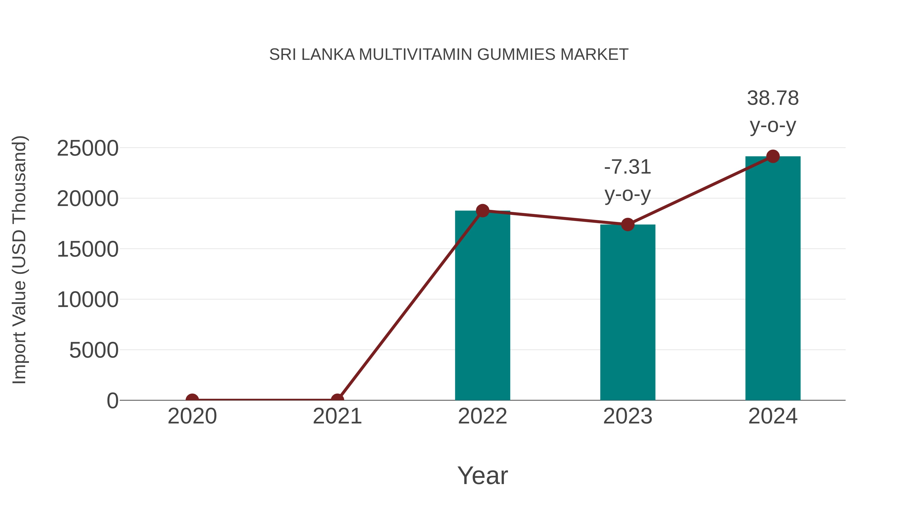 Sri Lanka Multivitamin Gummies Market: Import Trend Analysis