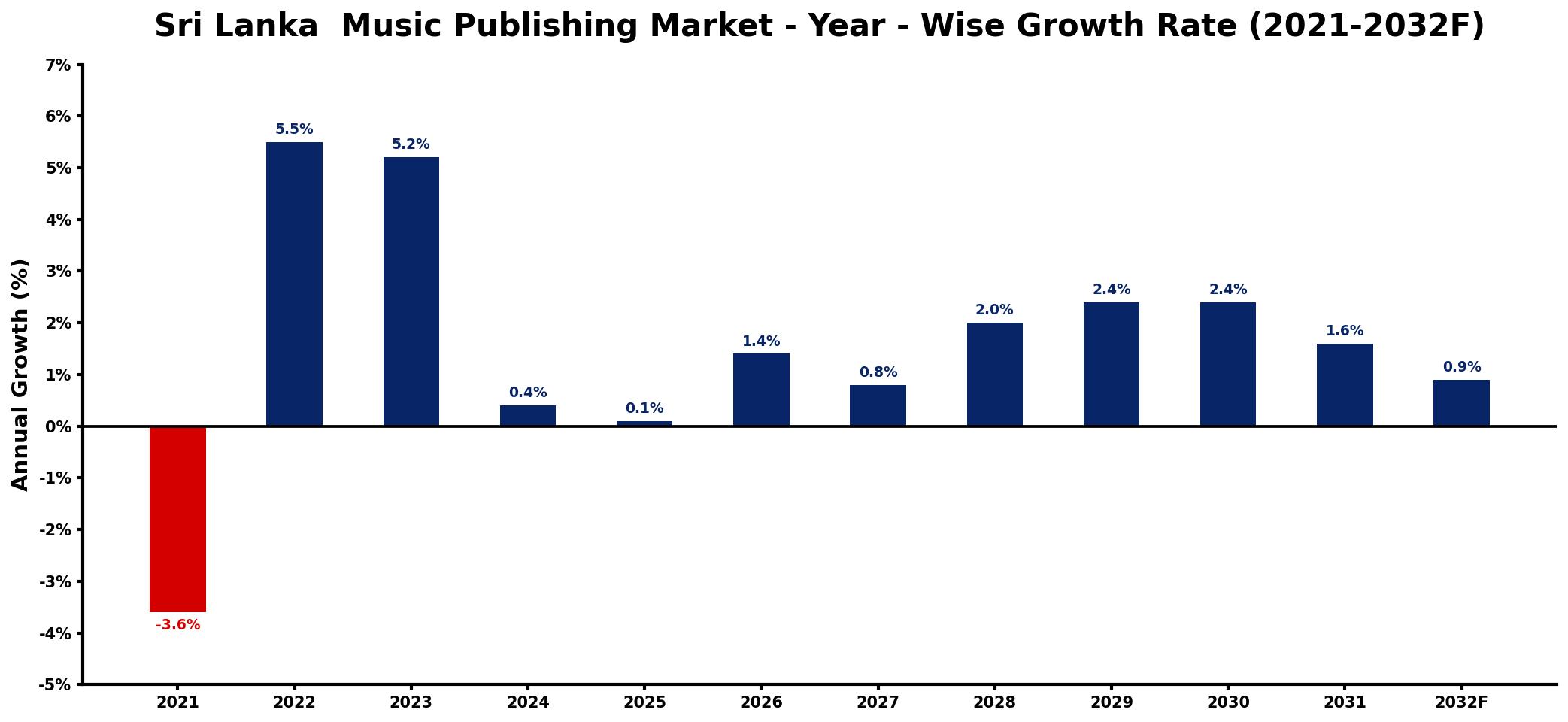 Sri Lanka Music Publishing Market Year-wise Growth Rate and Key Drivers