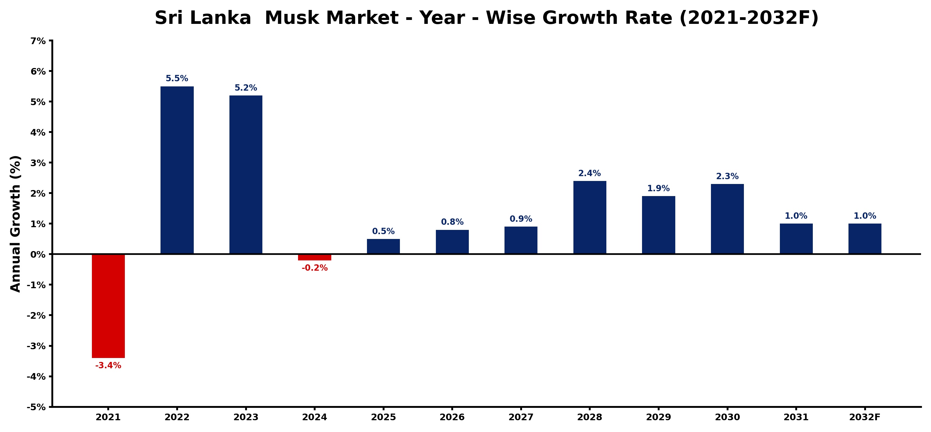 Sri Lanka  Musk Market Year-wise Growth Rate and Key Drivers