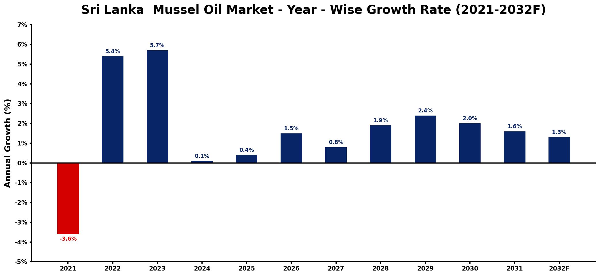 Sri Lanka Mussel Oil Market Year-wise Growth Rate and Key Drivers