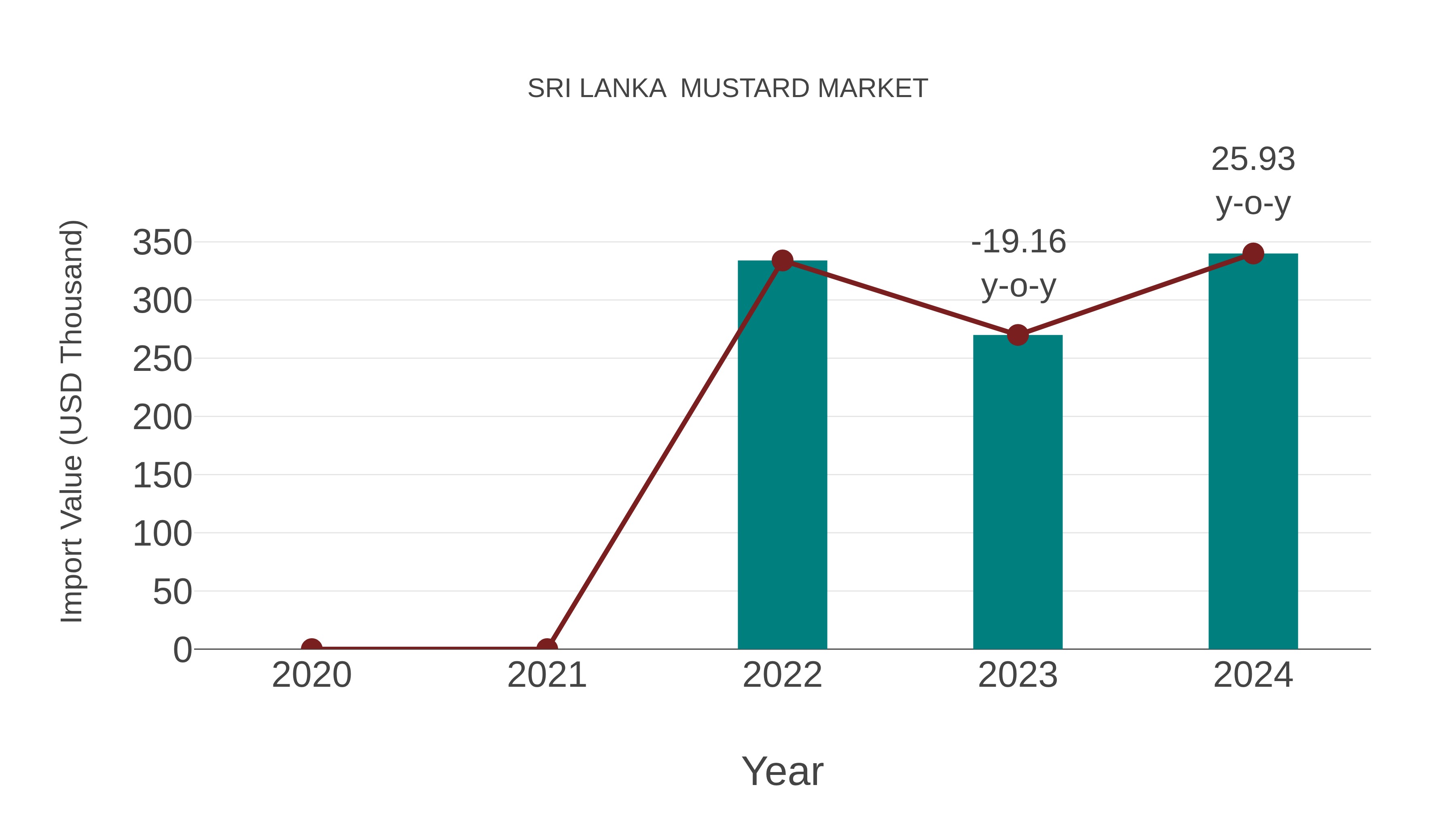  Sri Lanka  Mustard Market: Import Trend Analysis