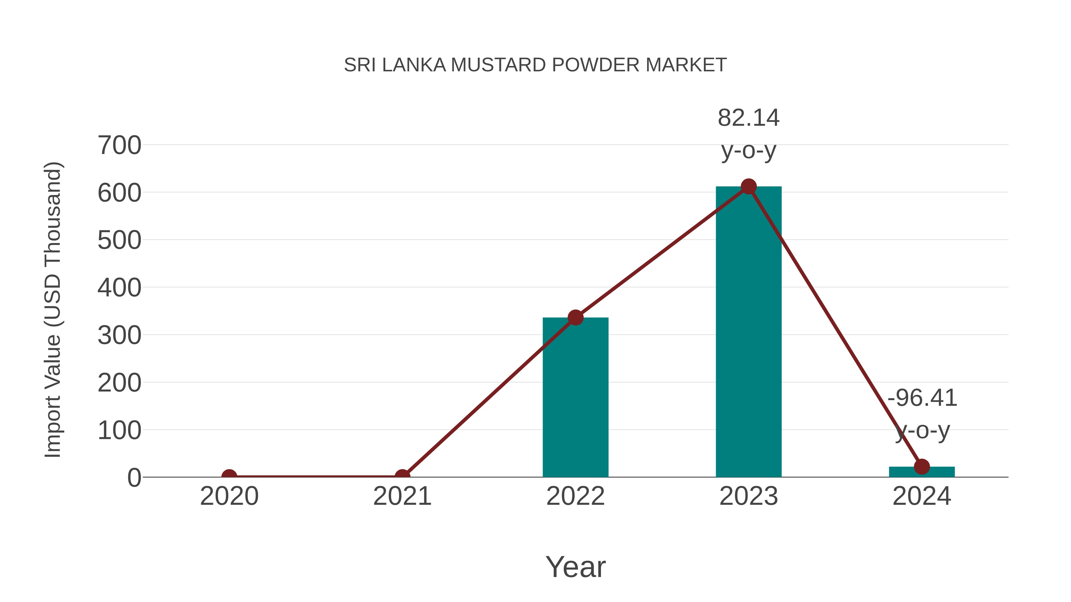  Sri Lanka Mustard Powder Market: Import Trend Analysis