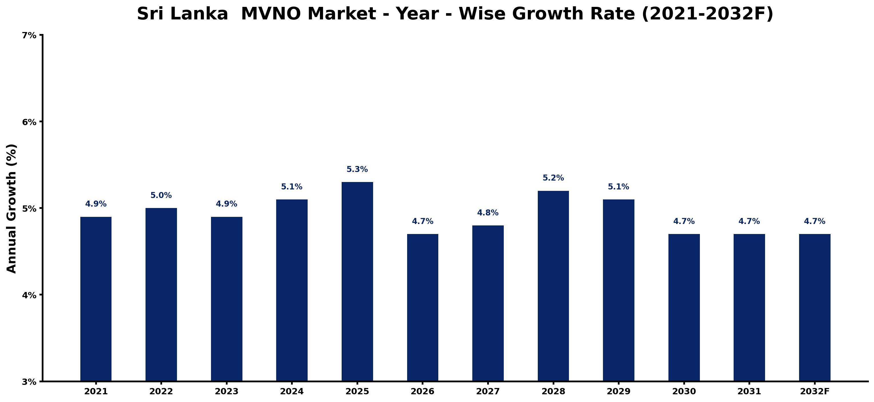 Sri Lanka MVNO Market Year-wise Growth Rate and Key Drivers