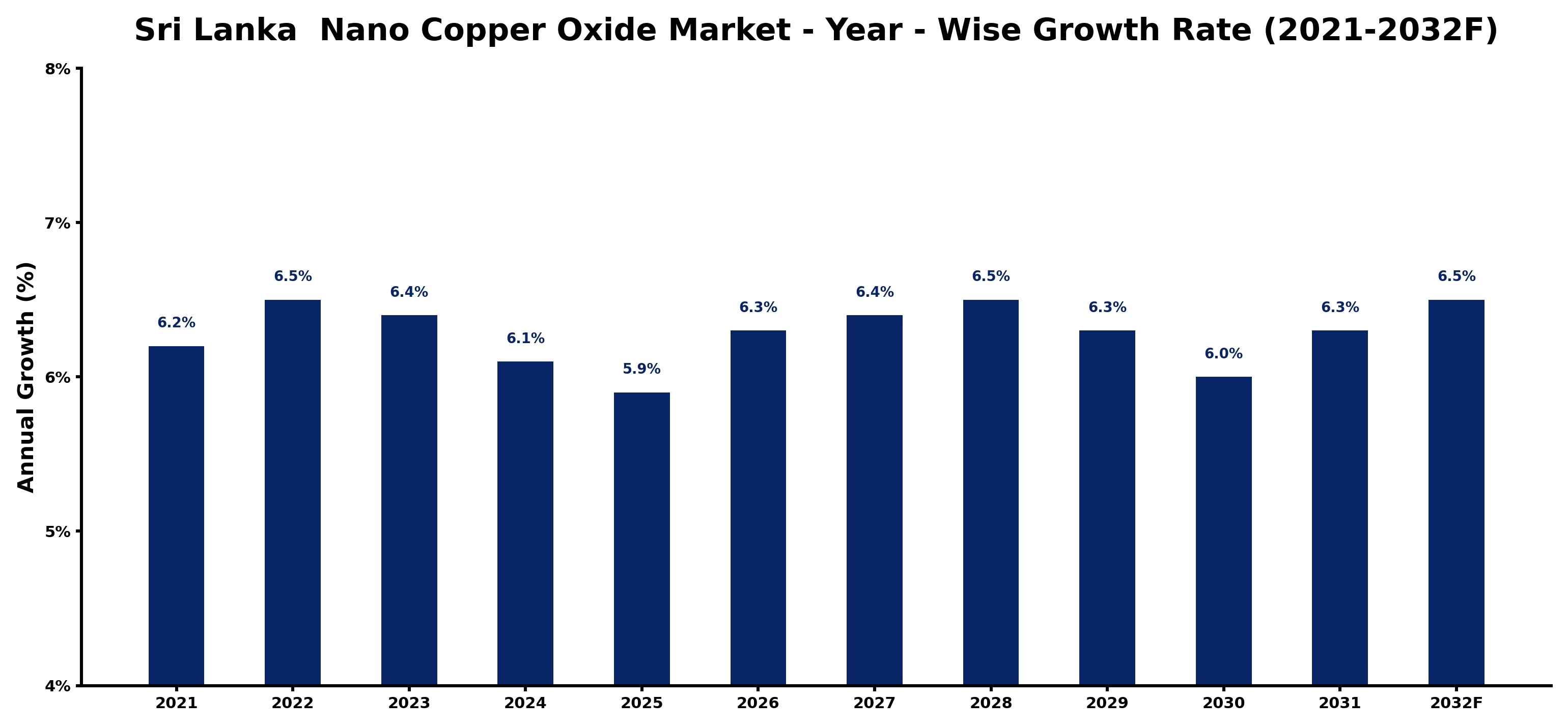 Sri Lanka  Nano Copper Oxide Market Year-wise Growth Rate and Key Drivers