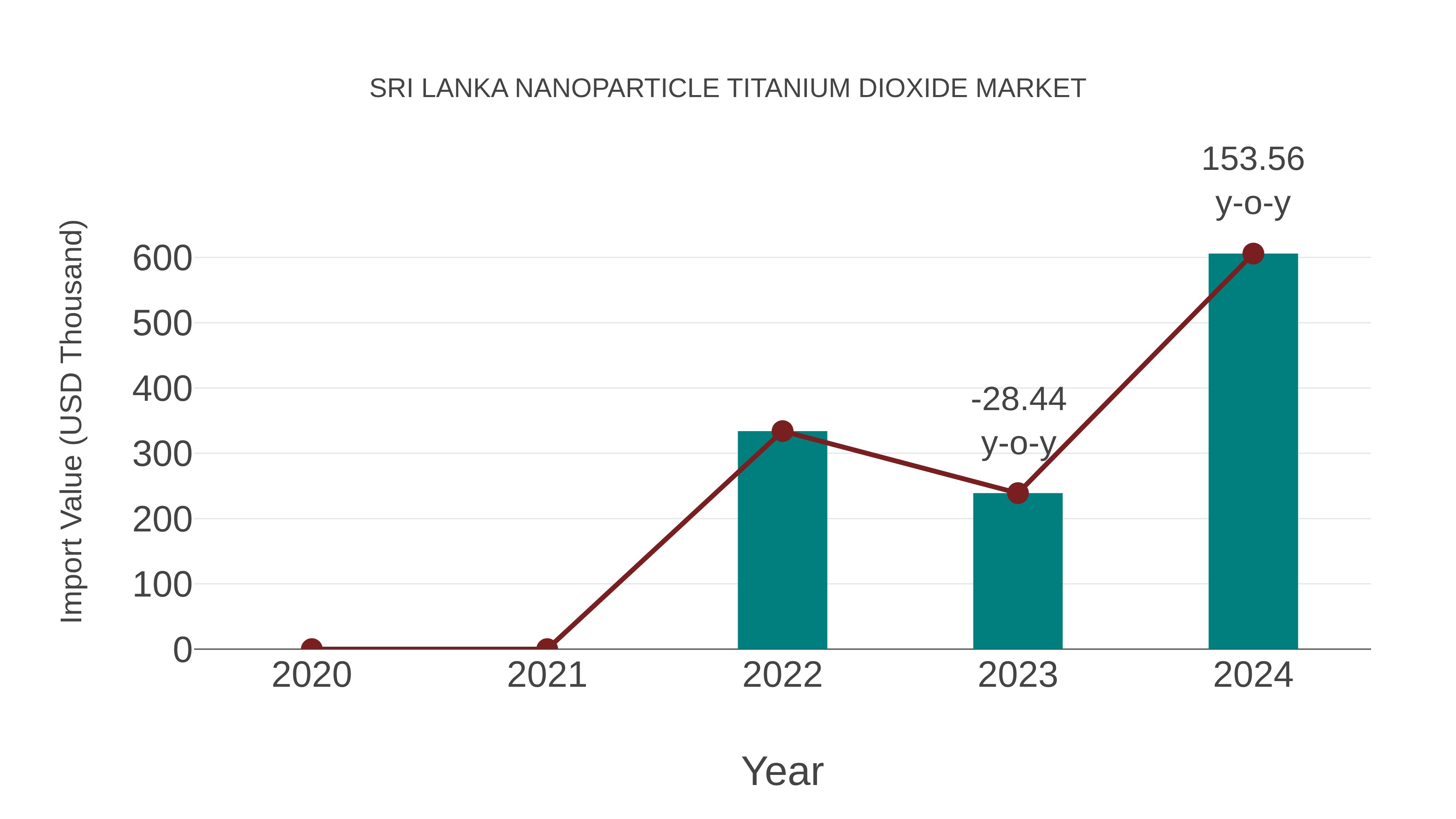  Sri Lanka Nanoparticle Titanium Dioxide Market: Import Trend Analysis