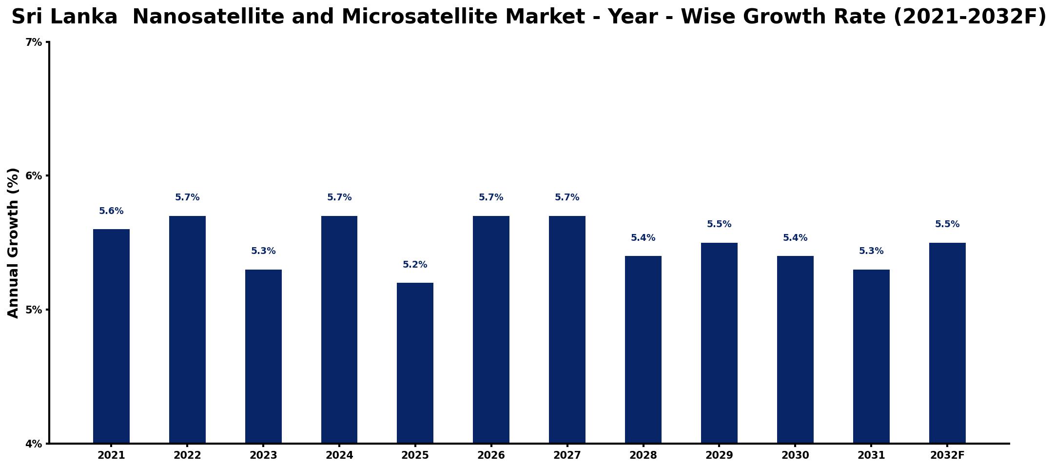 Sri Lanka Nanosatellite and Microsatellite Market Year-wise Growth Rate and Key Drivers