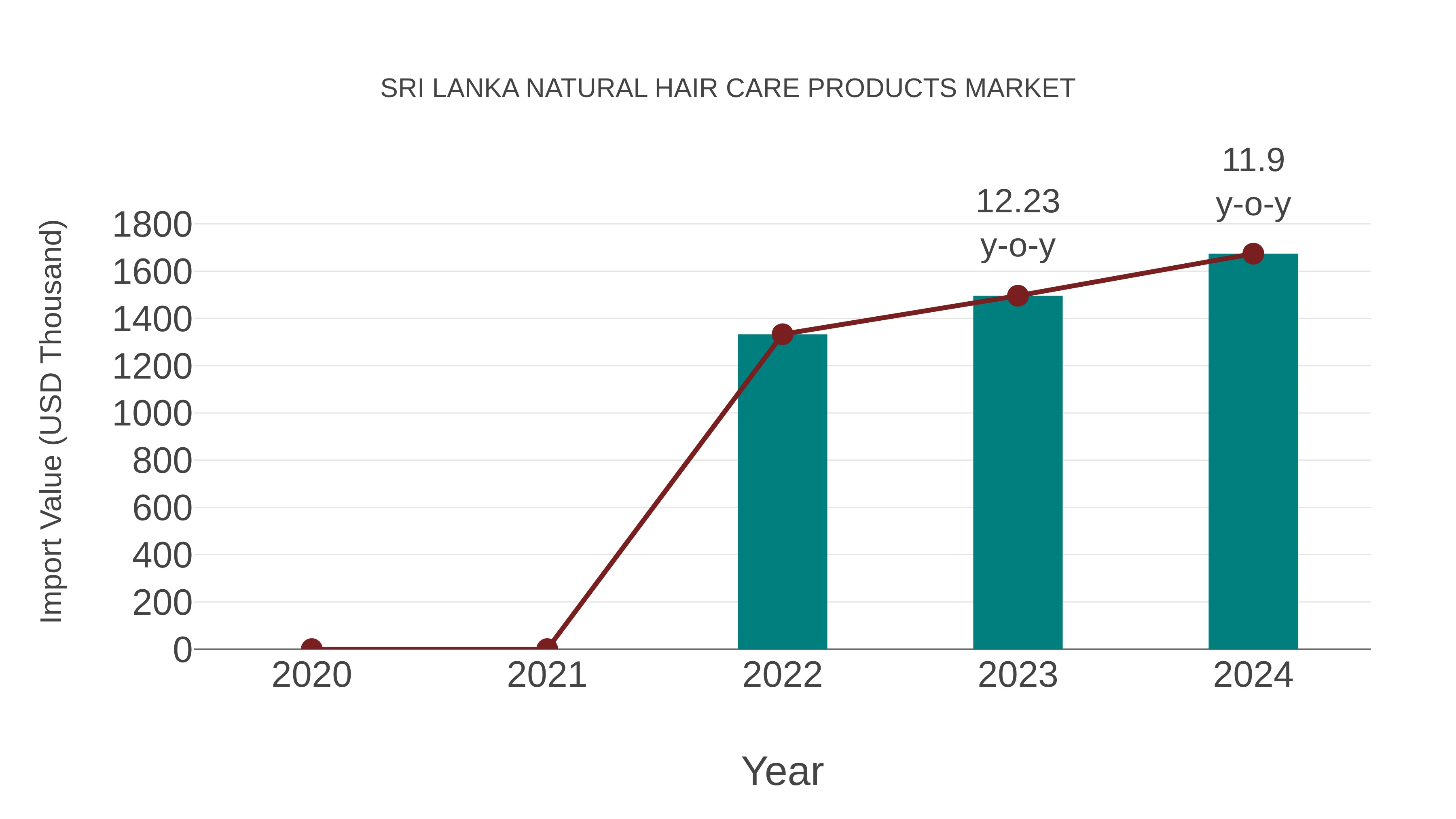  Sri Lanka Natural Hair Care Products Market: Import Trend Analysis