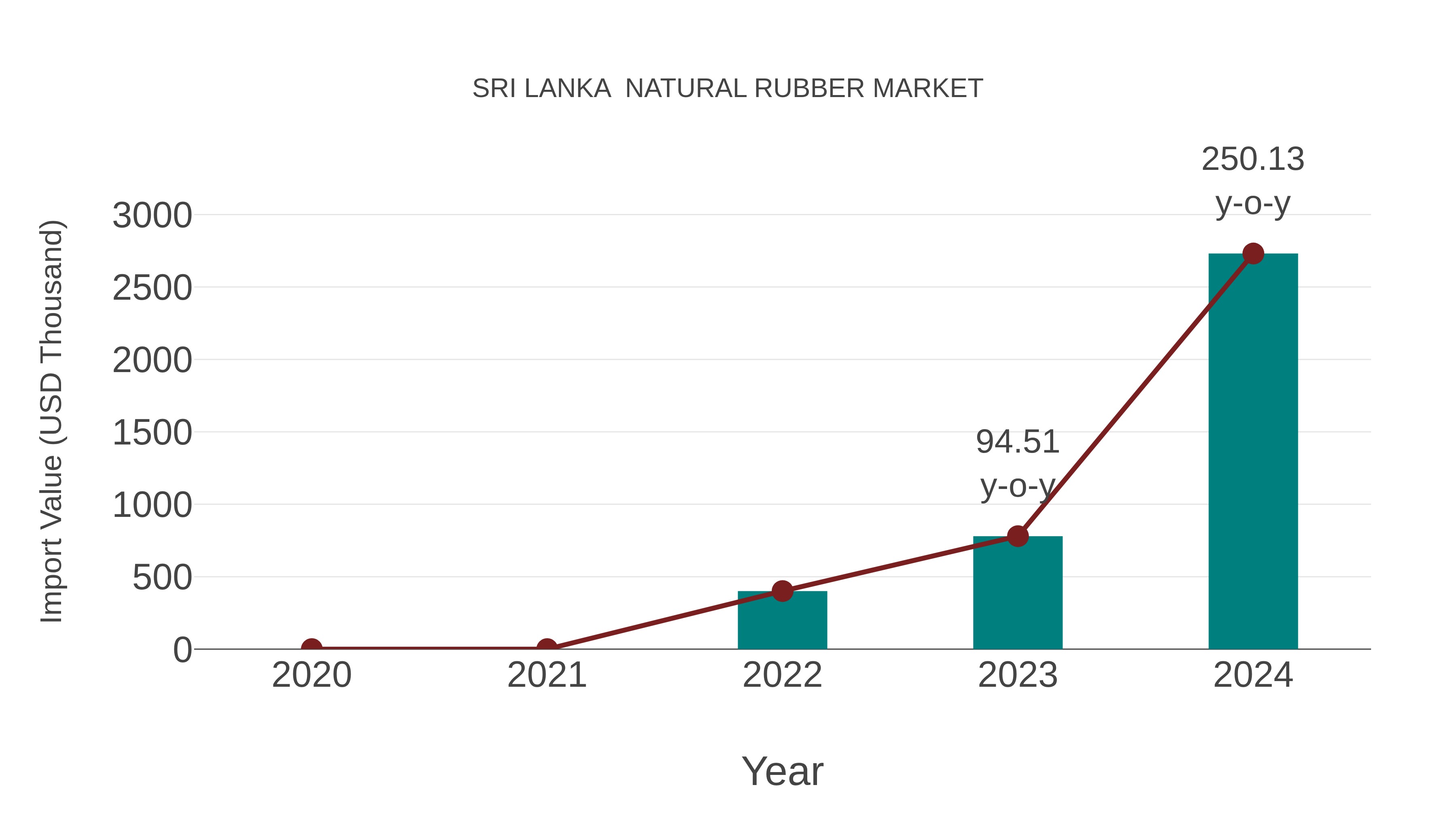 Sri Lanka Natural Rubber Market: Import Trend Analysis