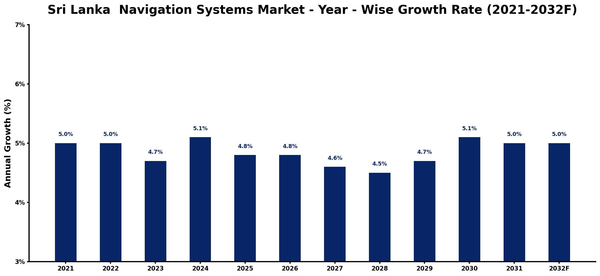 Sri Lanka Navigation Systems Market Year-wise Growth Rate and Key Drivers