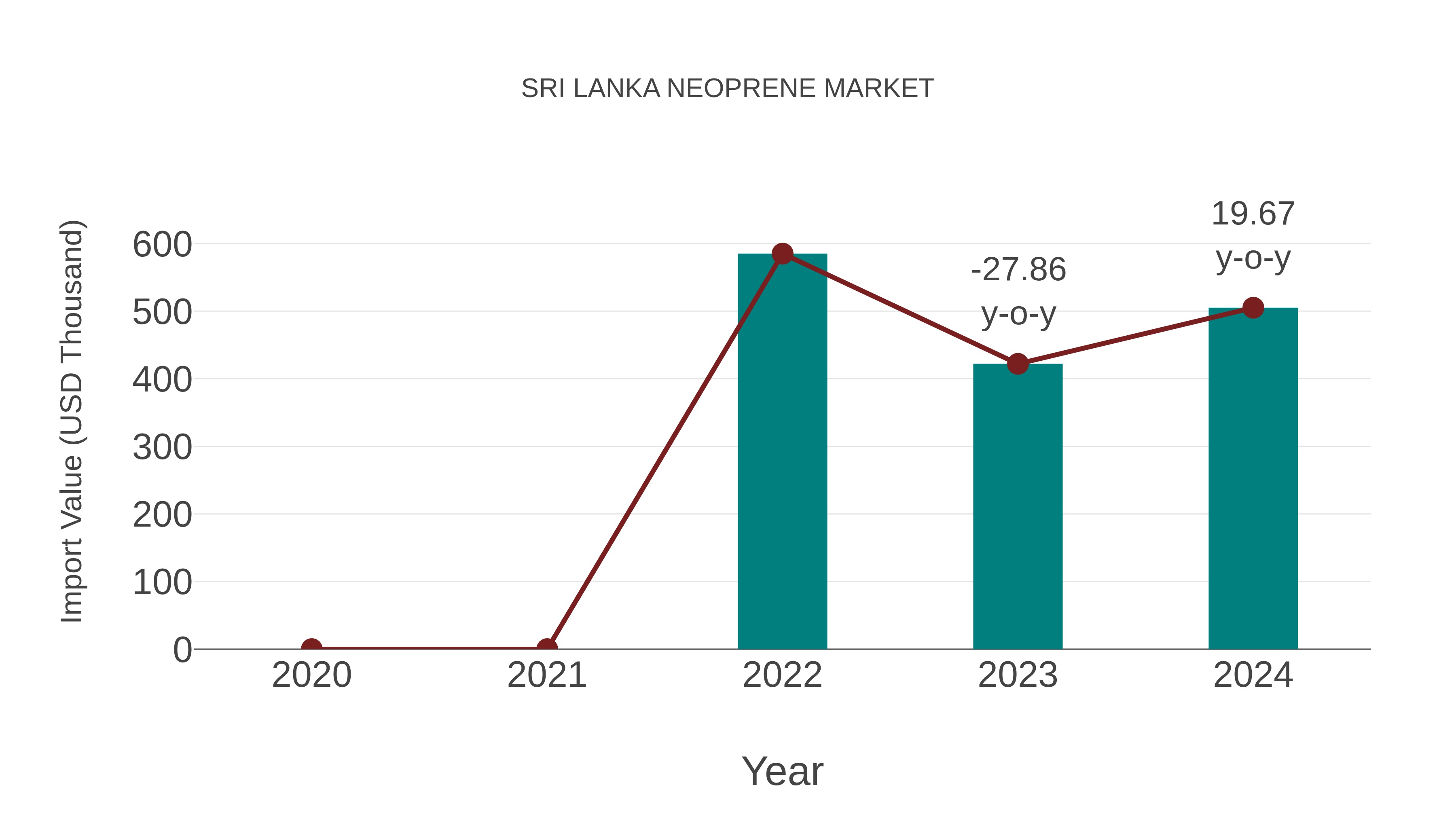 Sri Lanka Neoprene Market: Import Trend Analysis