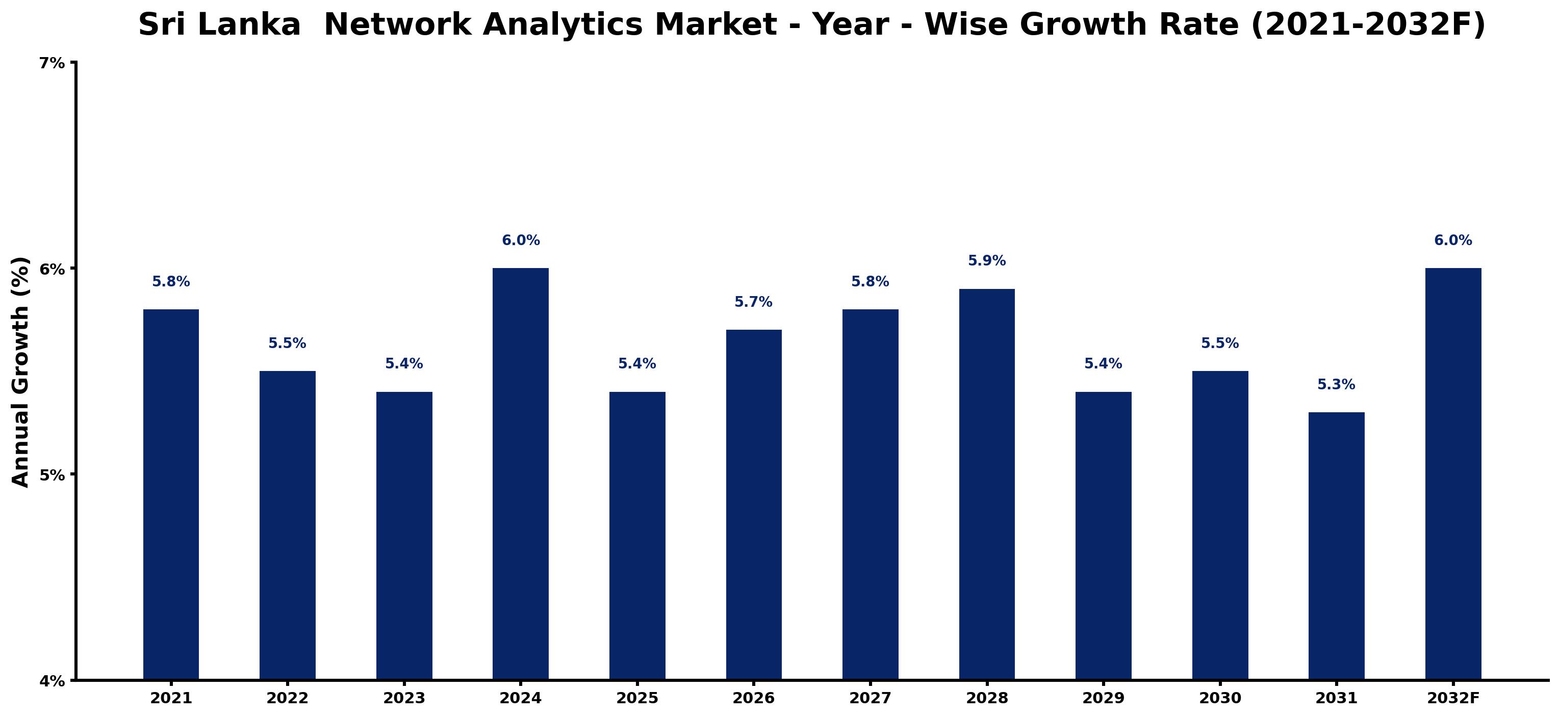 Sri Lanka Network Analytics Market Year-wise Growth Rate and Key Drivers
