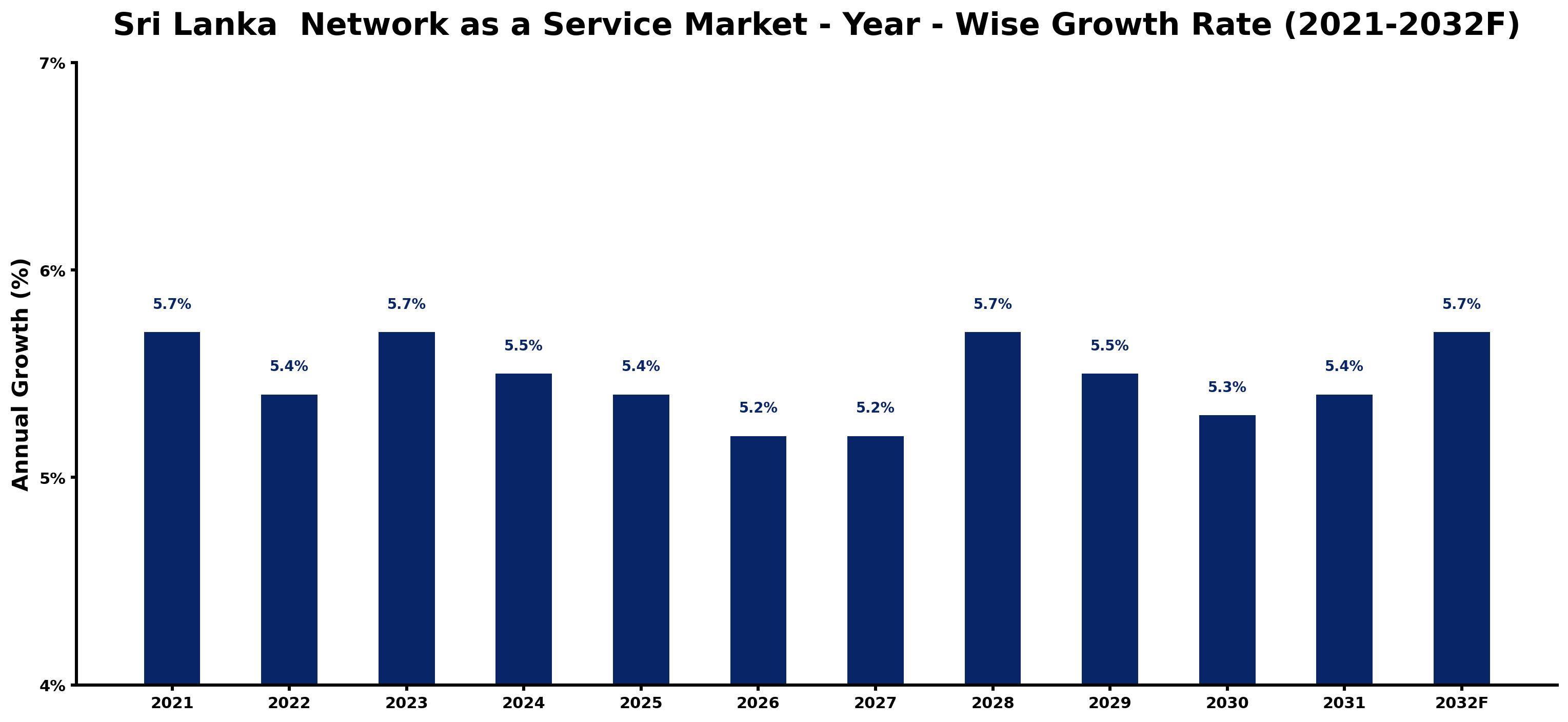 Sri Lanka  Network as a Service Market Year-wise Growth Rate and Key Drivers
