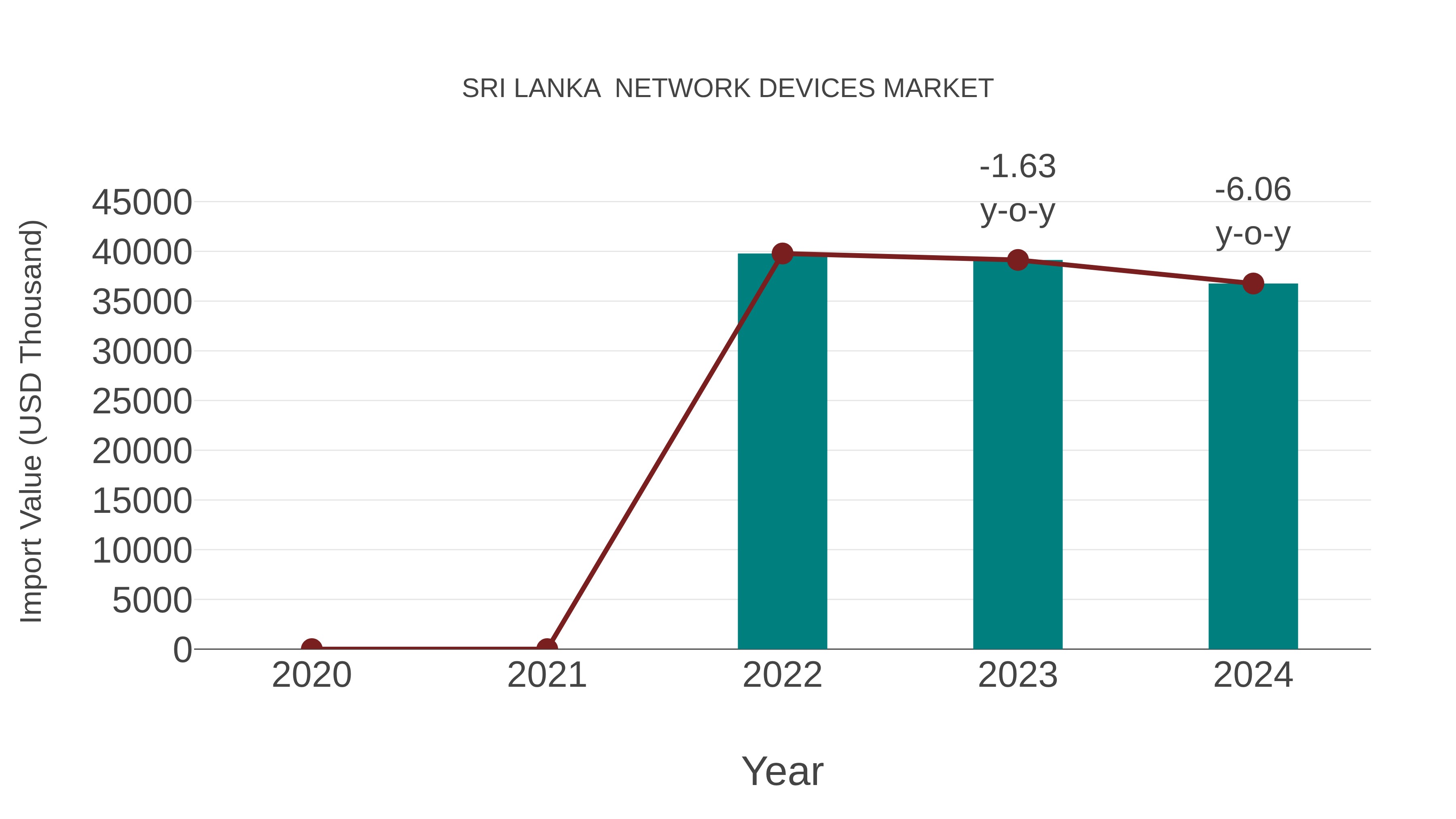  Sri Lanka  Network Devices Market: Import Trend Analysis