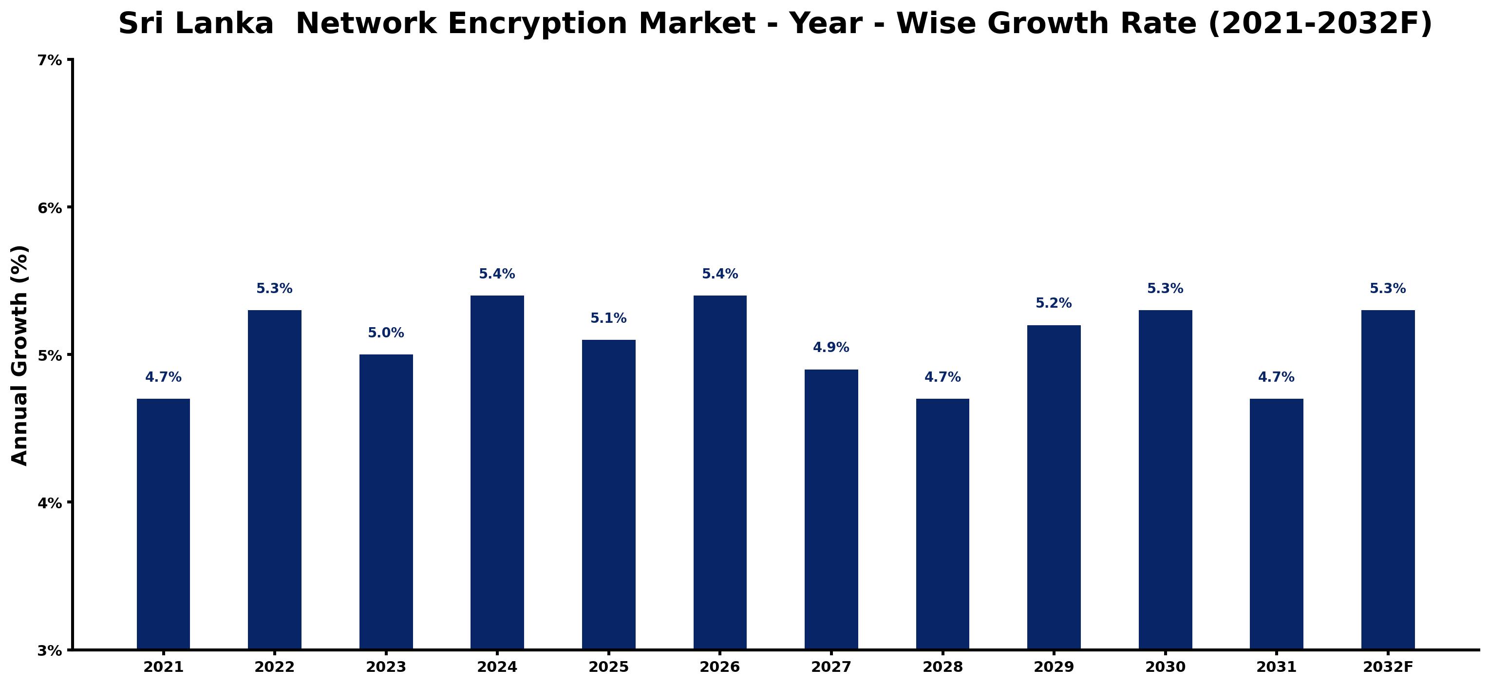 Sri Lanka  Network Encryption Market Year-wise Growth Rate and Key Drivers
