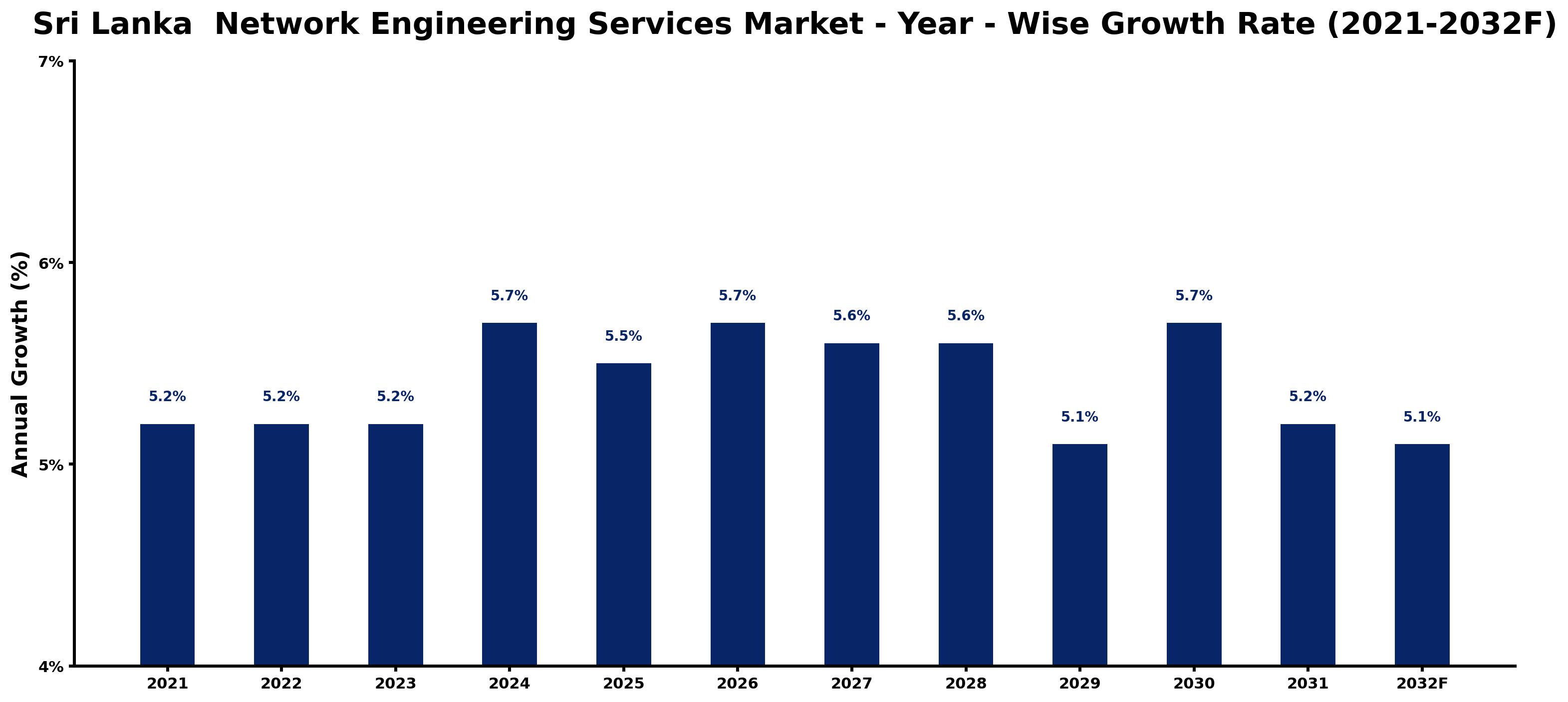 Sri Lanka Network Engineering Services Market Year-wise Growth Rate and Key Drivers