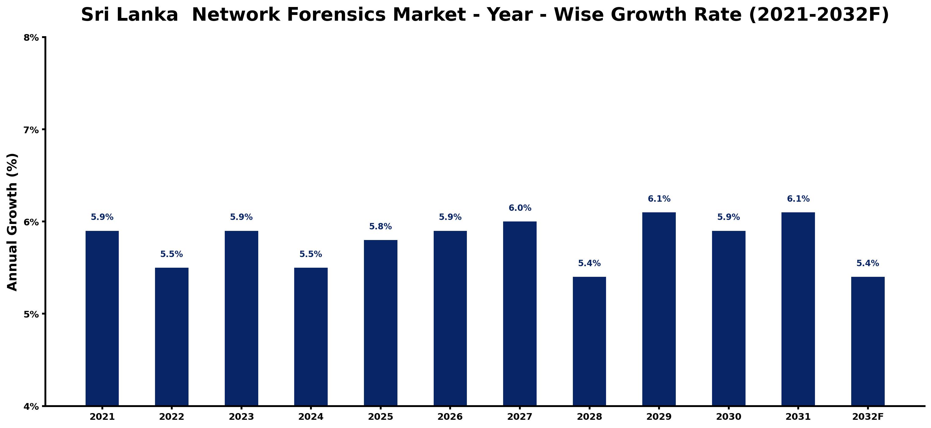 Sri Lanka Network Forensics Market Year-wise Growth Rate and Key Drivers