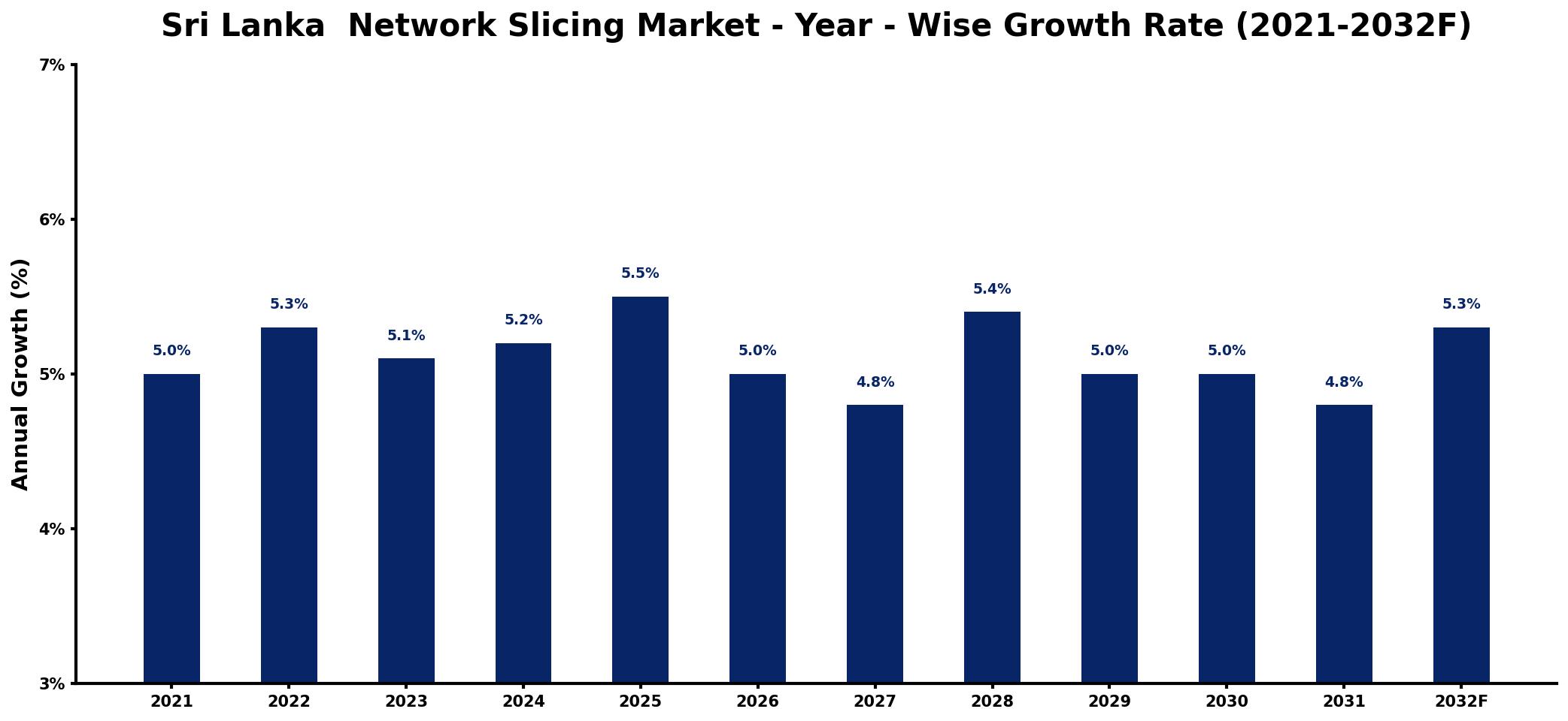Sri Lanka  Network Slicing Market Year-wise Growth Rate and Key Drivers