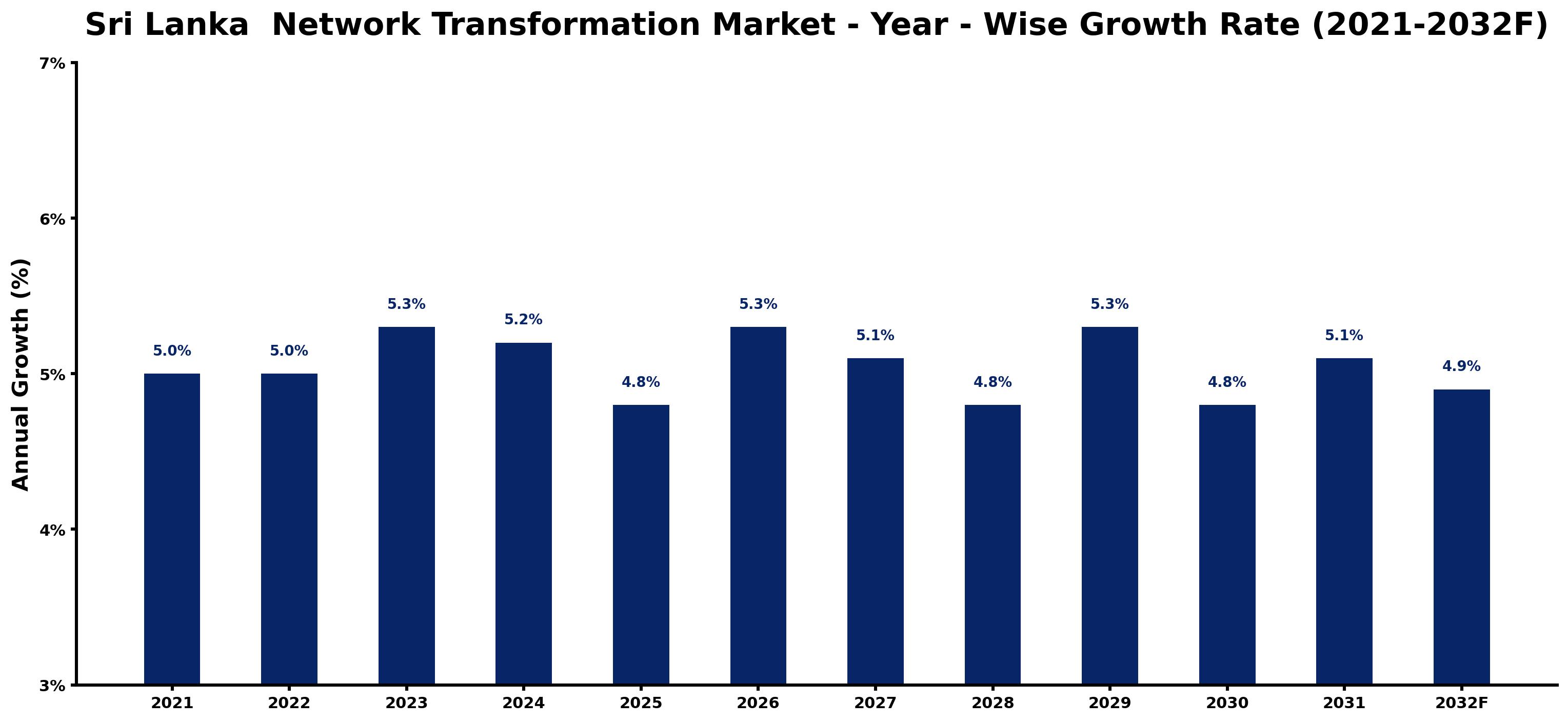 Sri Lanka  Network Transformation Market Year-wise Growth Rate and Key Drivers