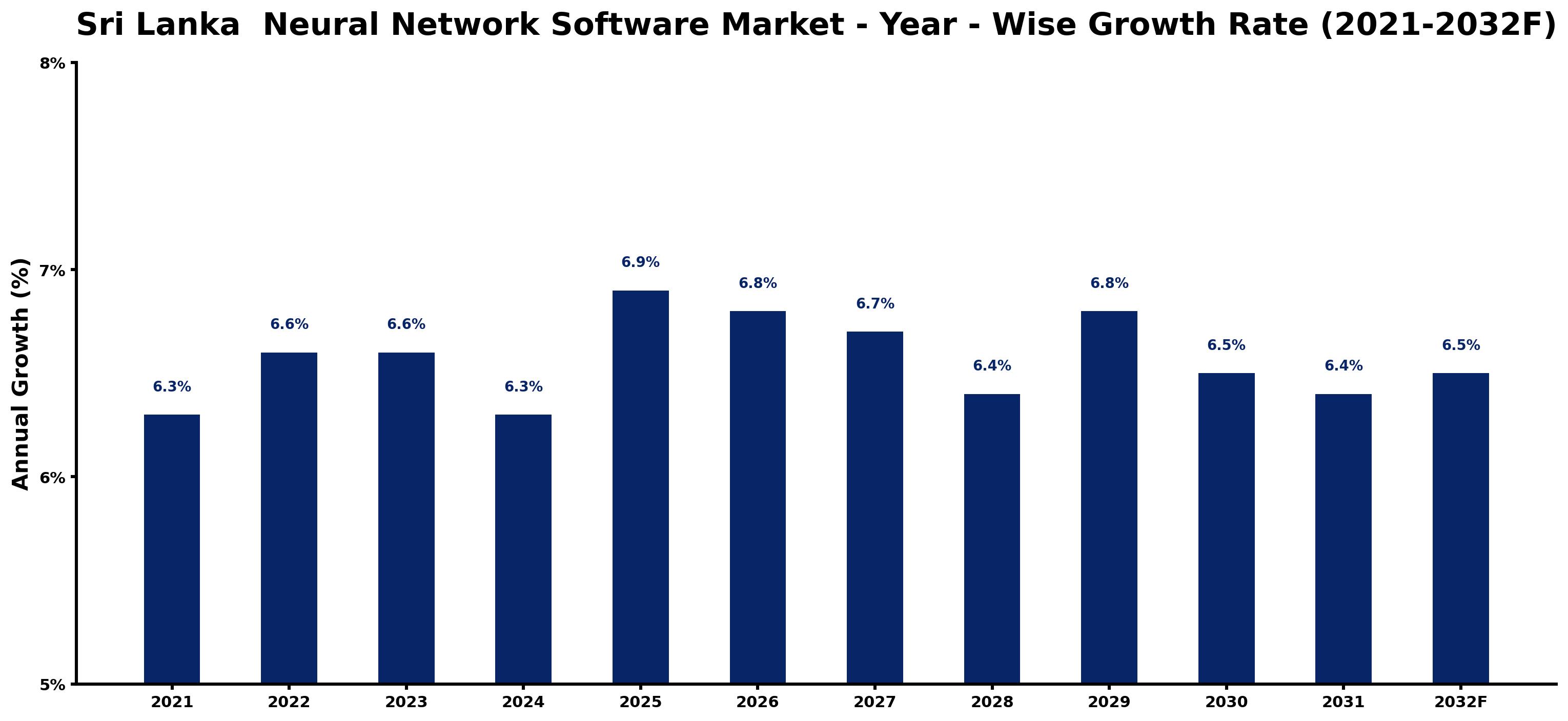 Sri Lanka  Neural Network Software Market Year-wise Growth Rate and Key Drivers