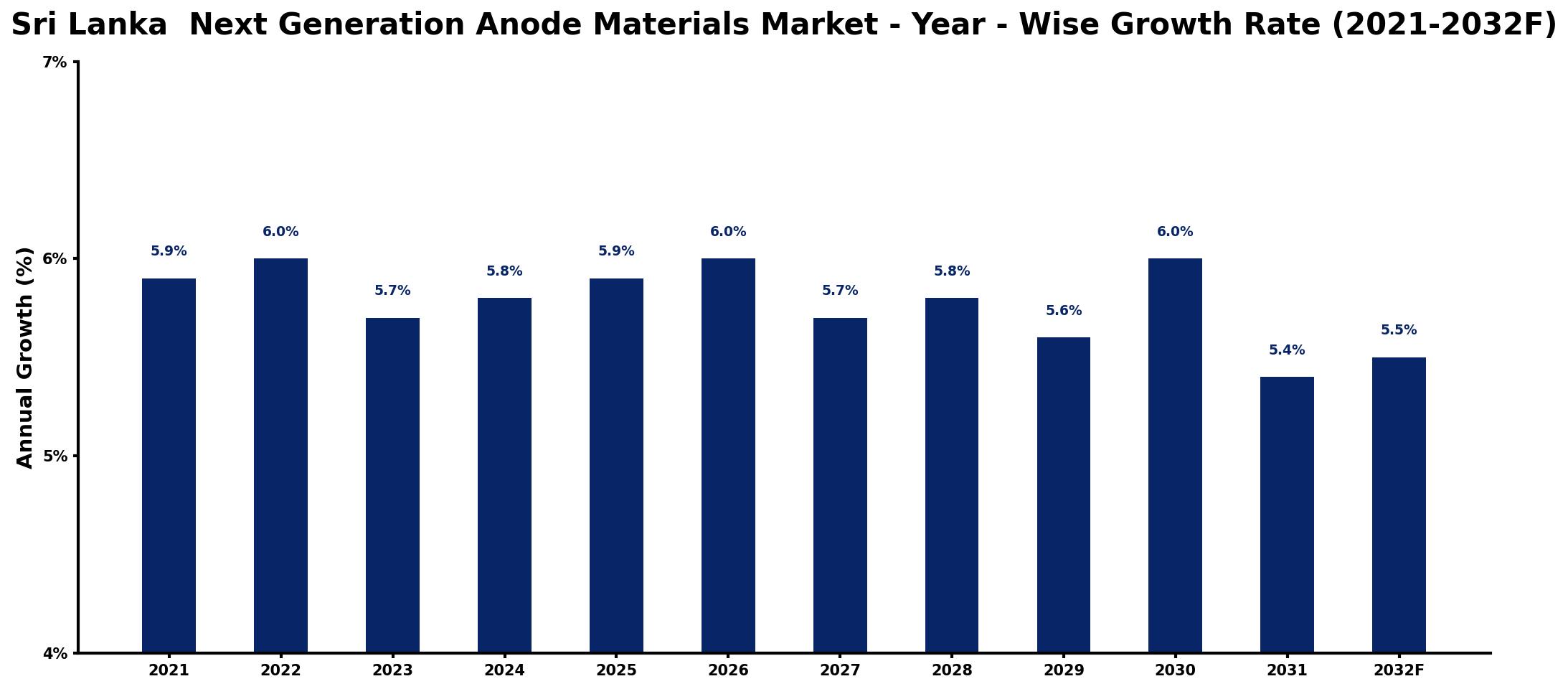 Sri Lanka Next Generation Anode Materials Market Year-wise Growth Rate and Key Drivers
