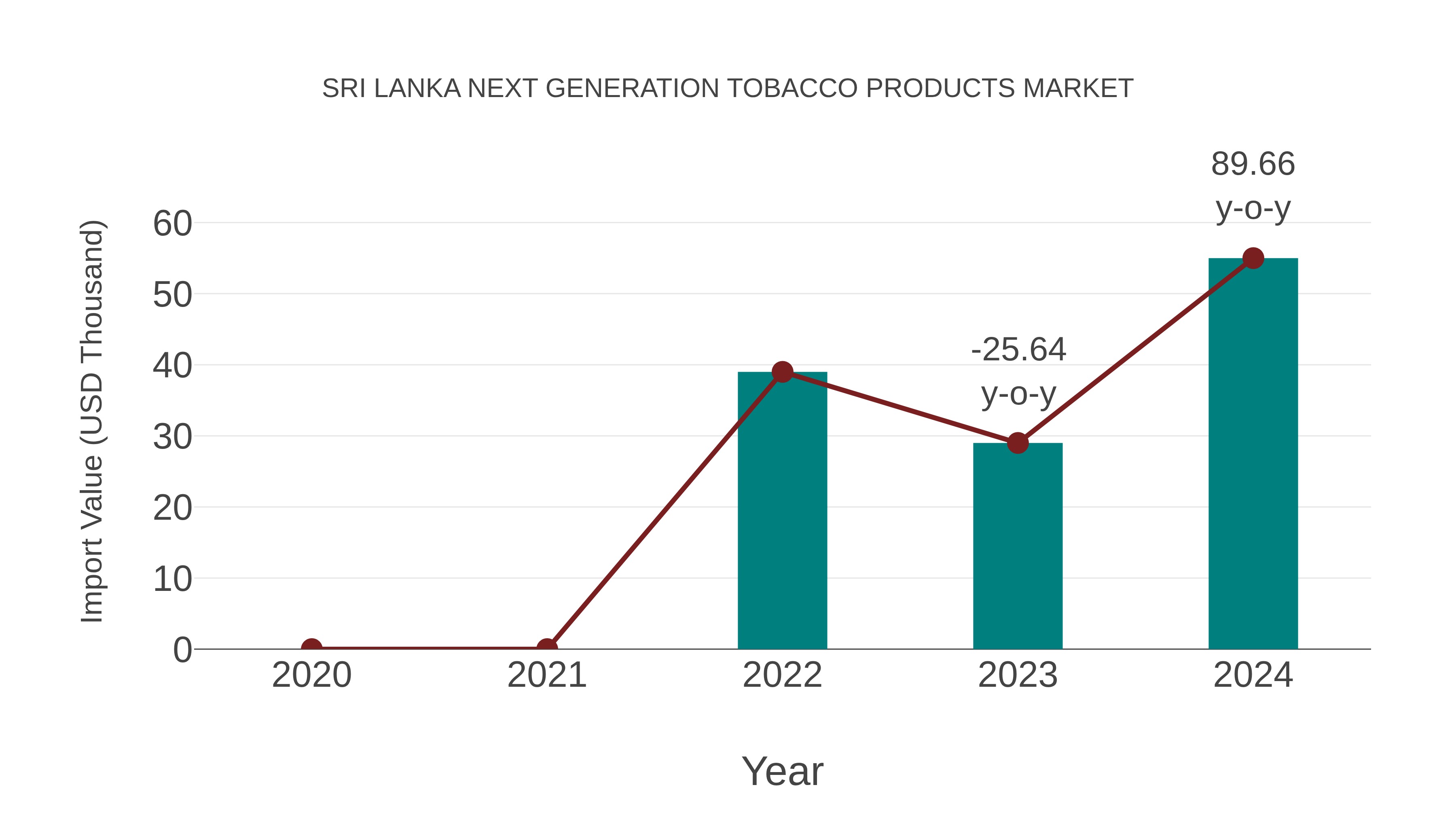 Sri Lanka Next Generation Tobacco Products Market: Import Trend Analysis