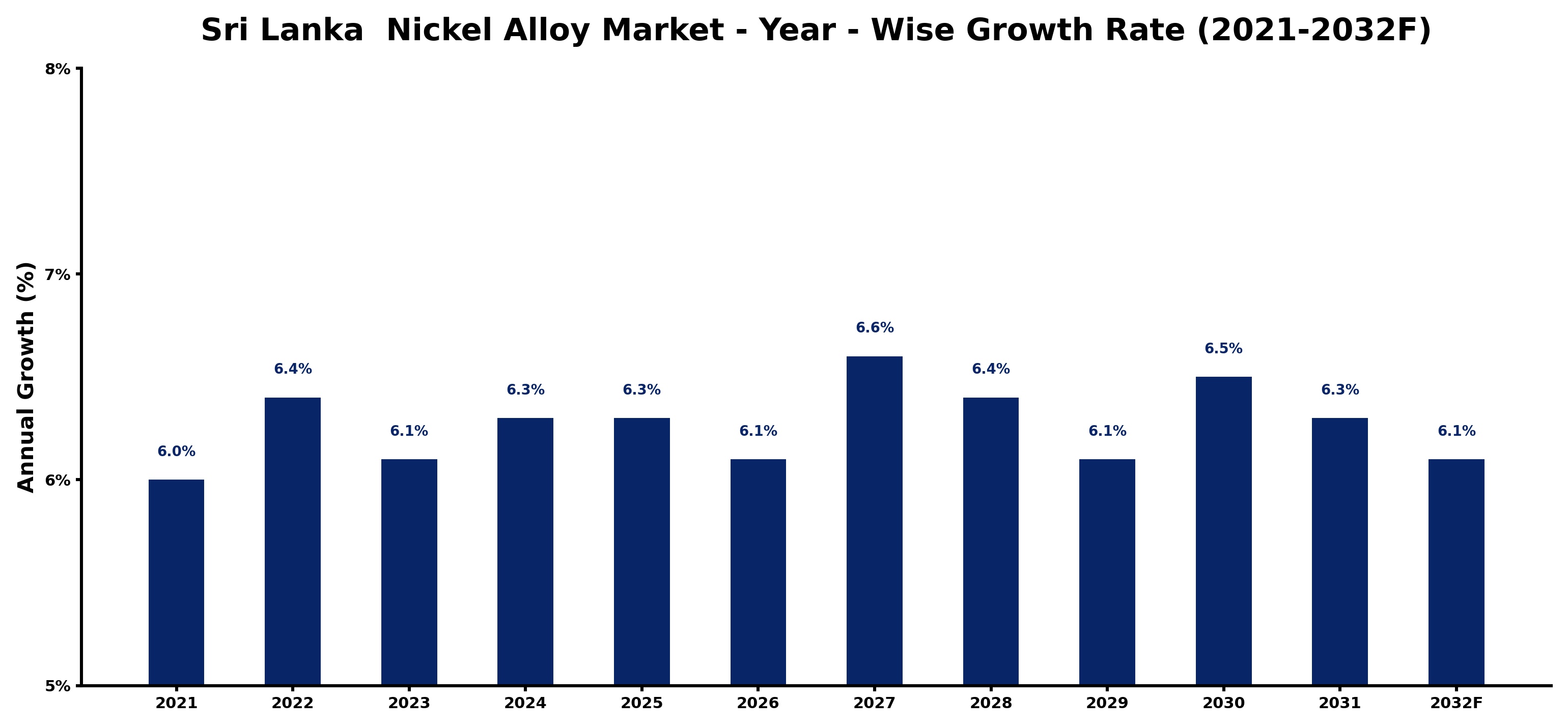 Sri Lanka Nickel Alloy Market Year-wise Growth Rate and Key Drivers