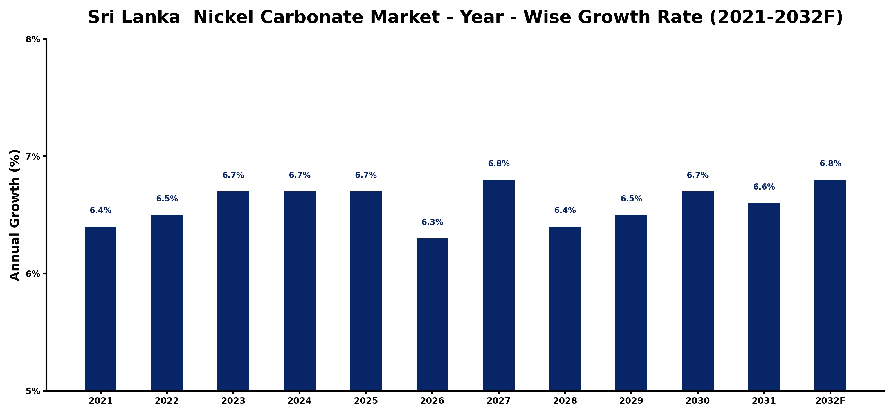 Sri Lanka  Nickel Carbonate Market Year-wise Growth Rate and Key Drivers