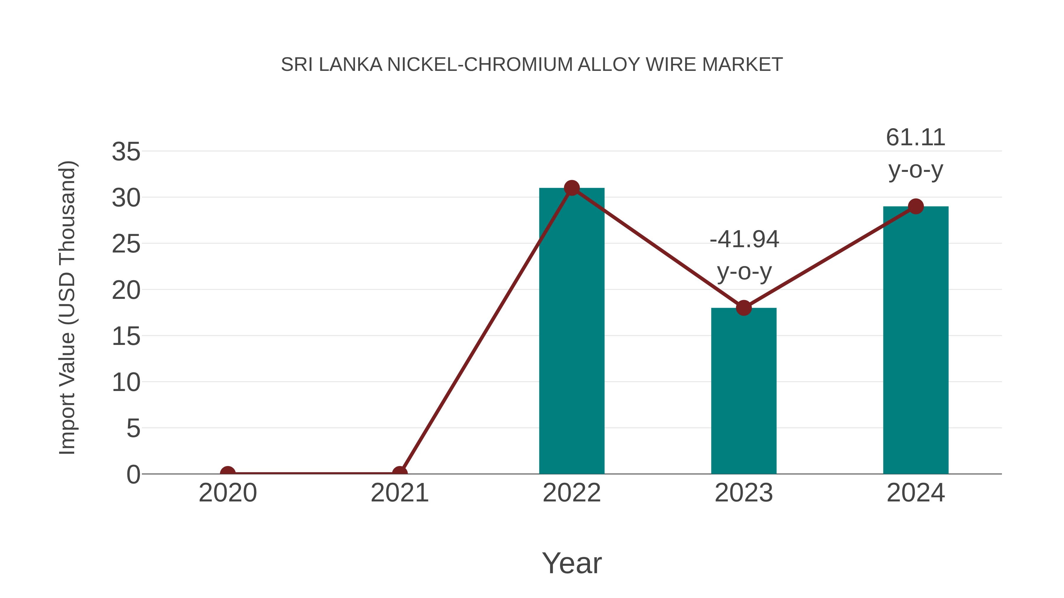 Sri Lanka Nickel-chromium Alloy Wire Market: Import Trend Analysis