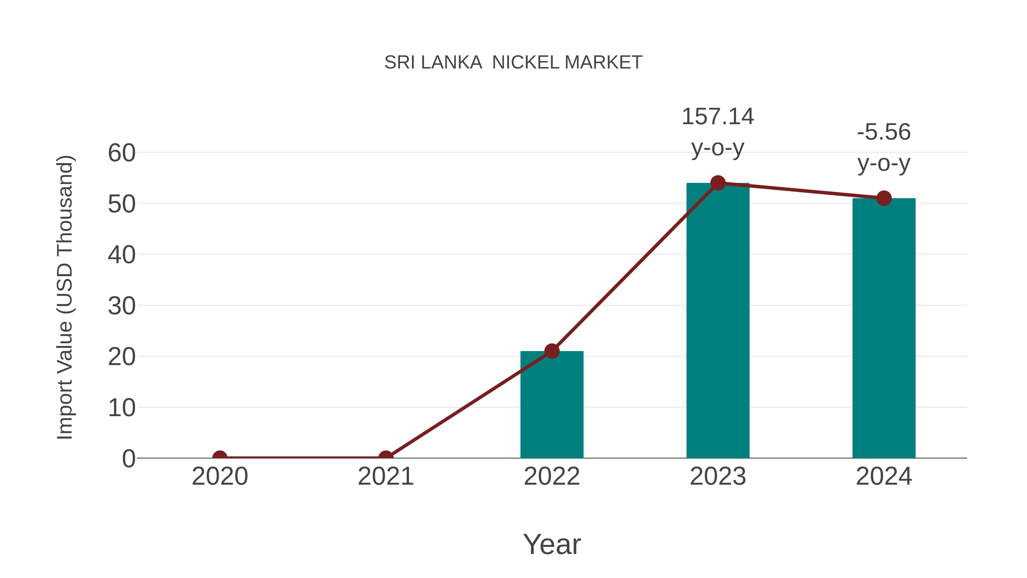  Sri Lanka  Nickel Market: Import Trend Analysis