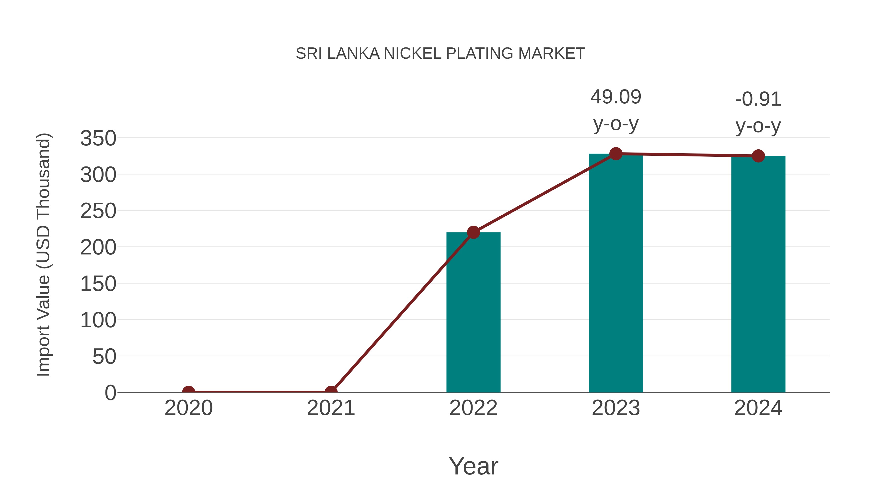  Sri Lanka Nickel Plating Market: Import Trend Analysis