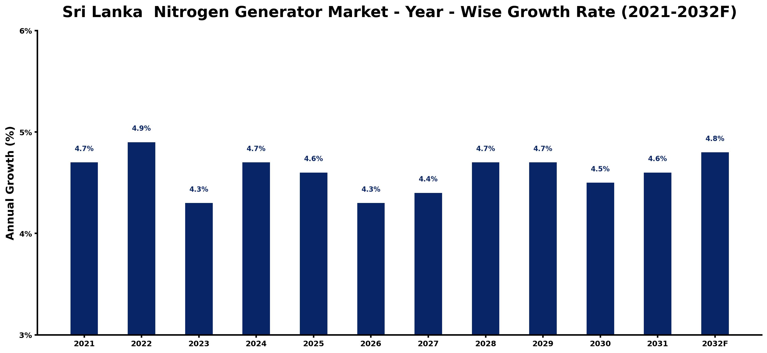Sri Lanka Nitrogen Generator Market Year-wise Growth Rate and Key Drivers
