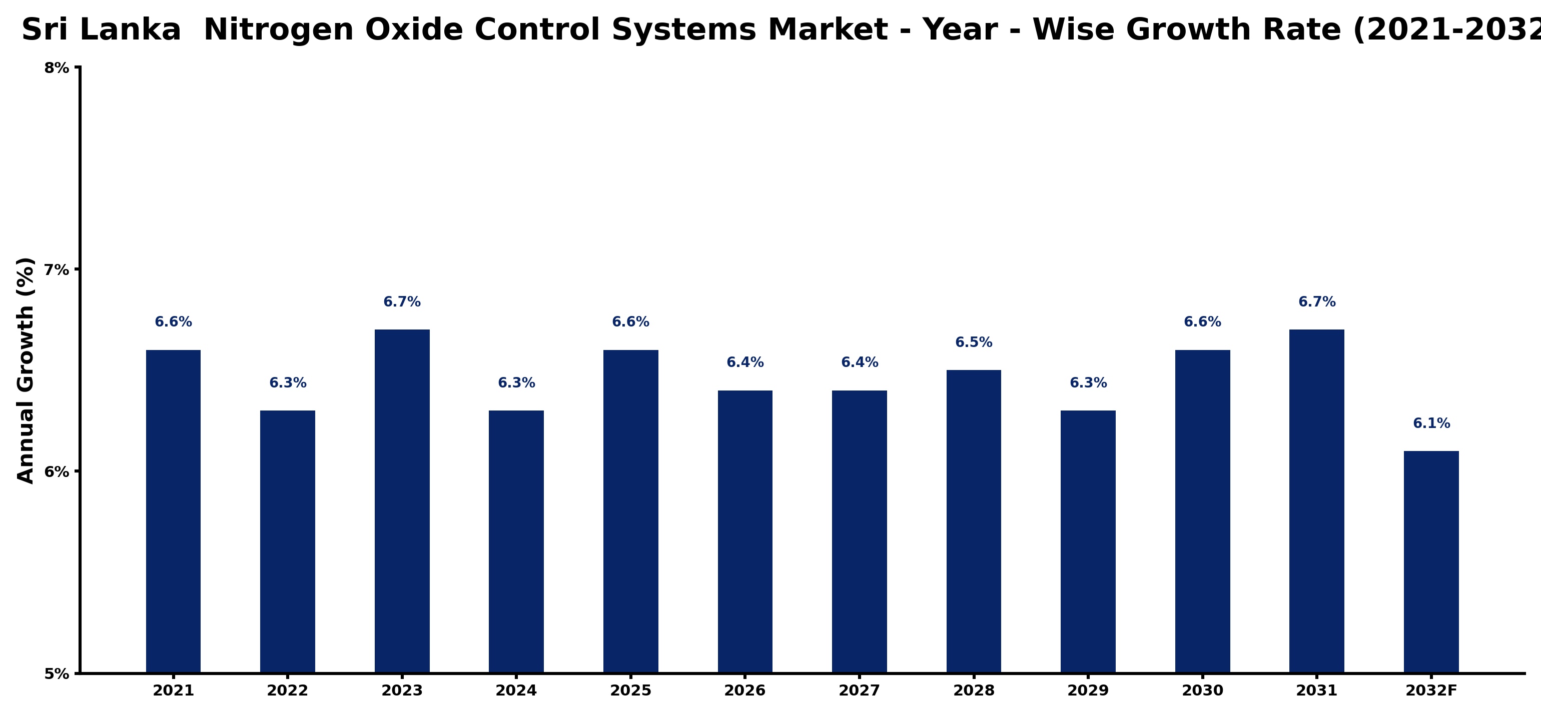 Sri Lanka Nitrogen Oxide Control Systems Market Year-wise Growth Rate and Key Drivers