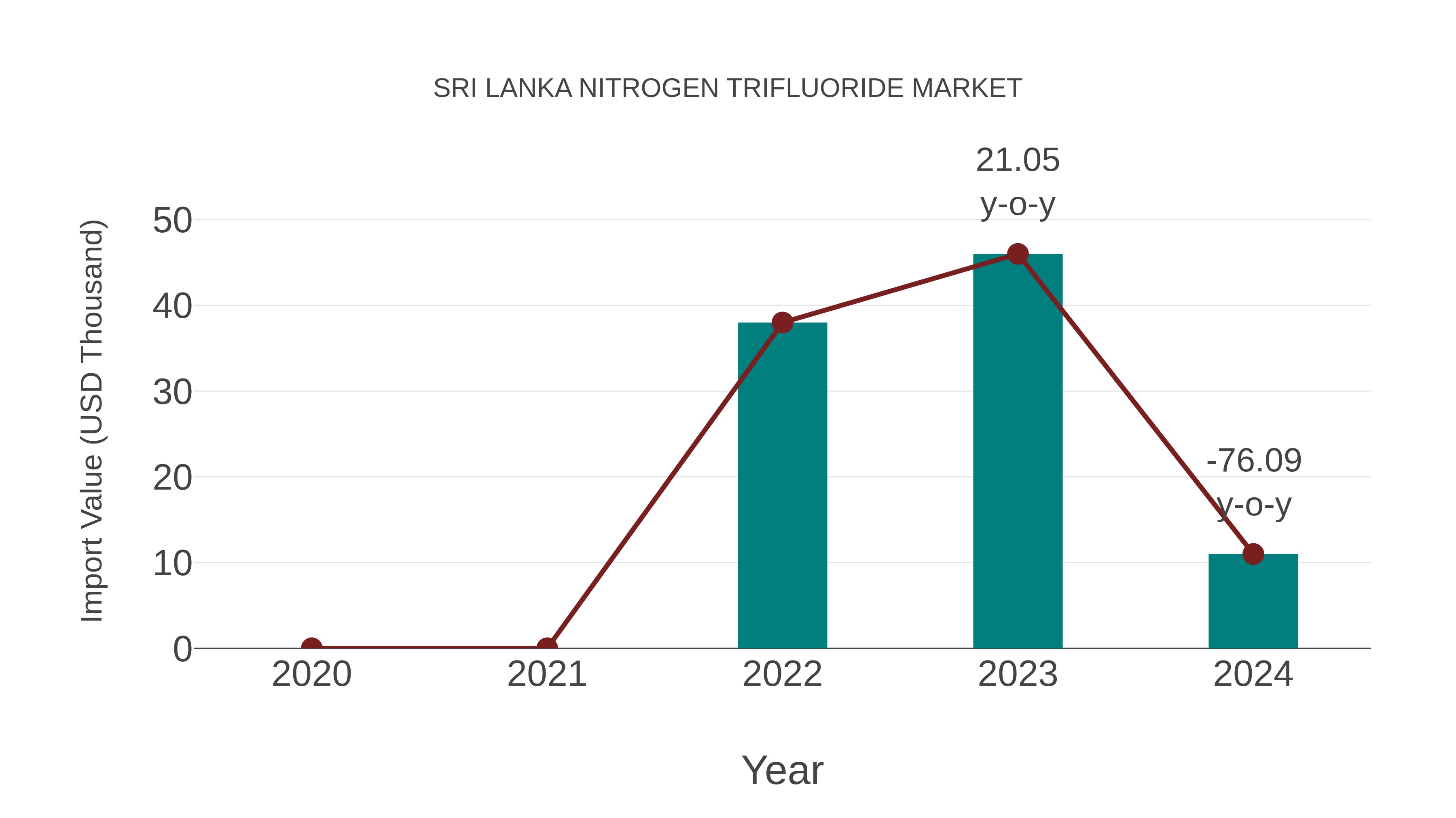  Sri Lanka Nitrogen Trifluoride Market: Import Trend Analysis