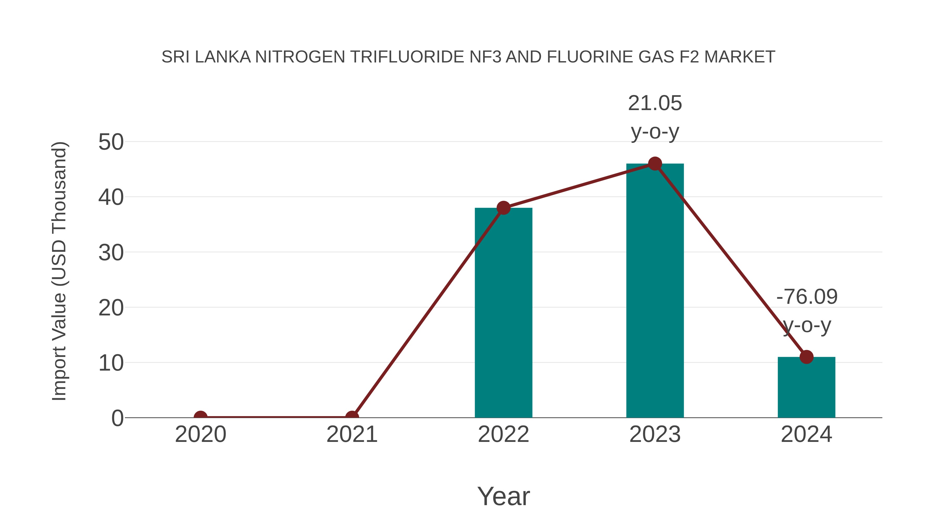 Sri Lanka Nitrogen Trifluoride Nf3 and Fluorine Gas F2 Market: Import Trend Analysis