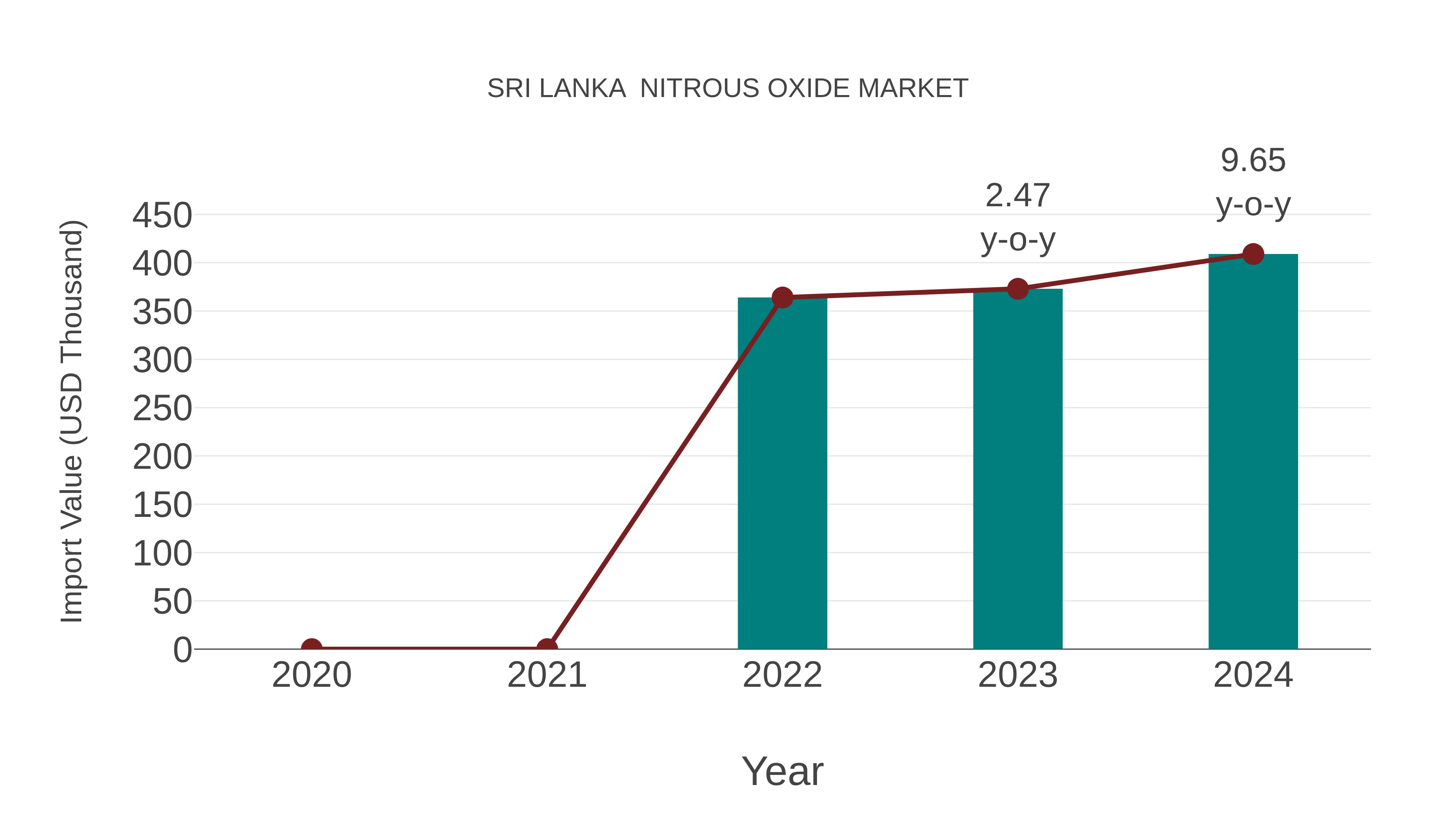 Sri Lanka Nitrous Oxide Market: Import Trend Analysis