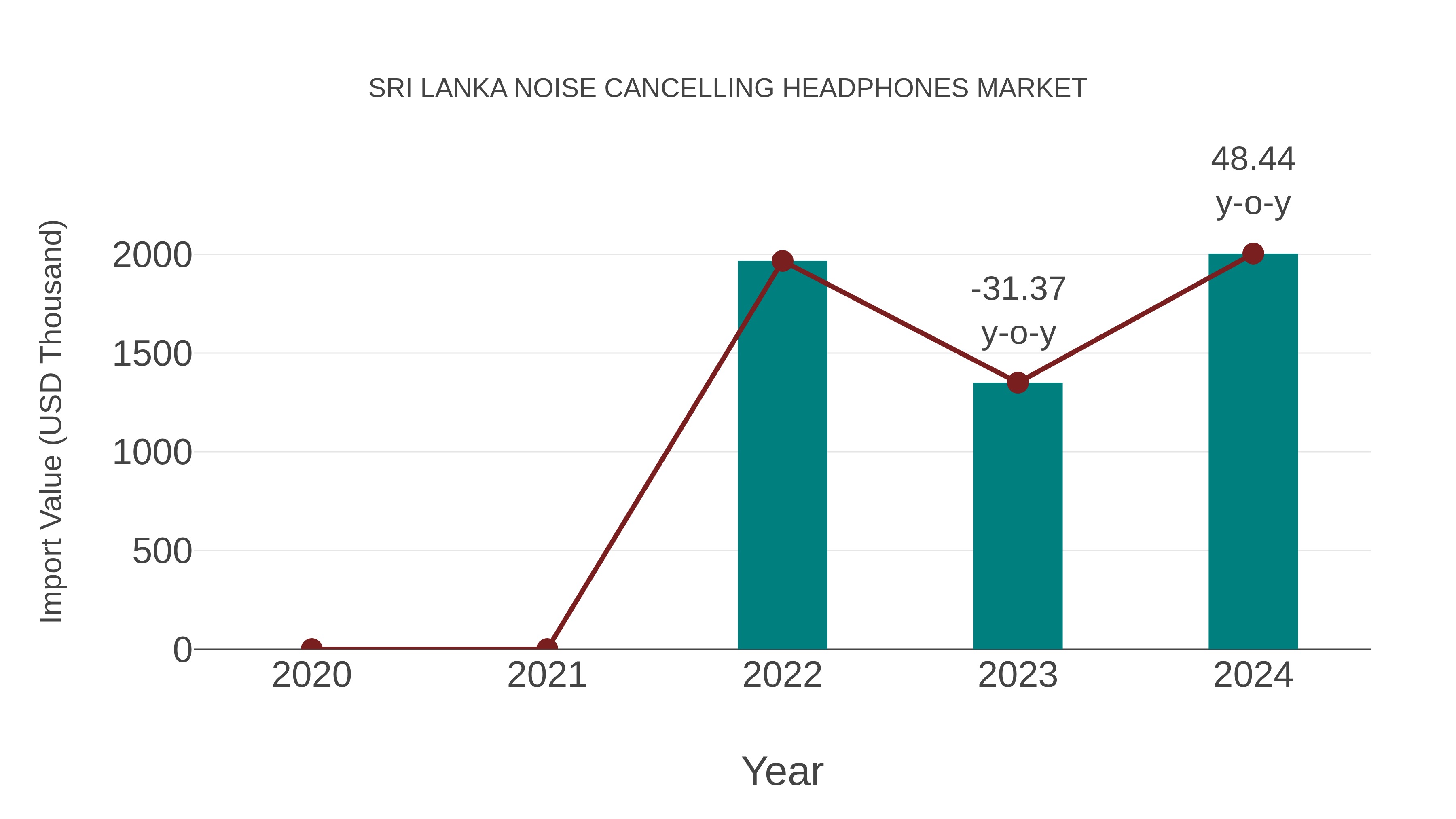 Sri Lanka Noise Cancelling Headphones Market: Import Trend Analysis