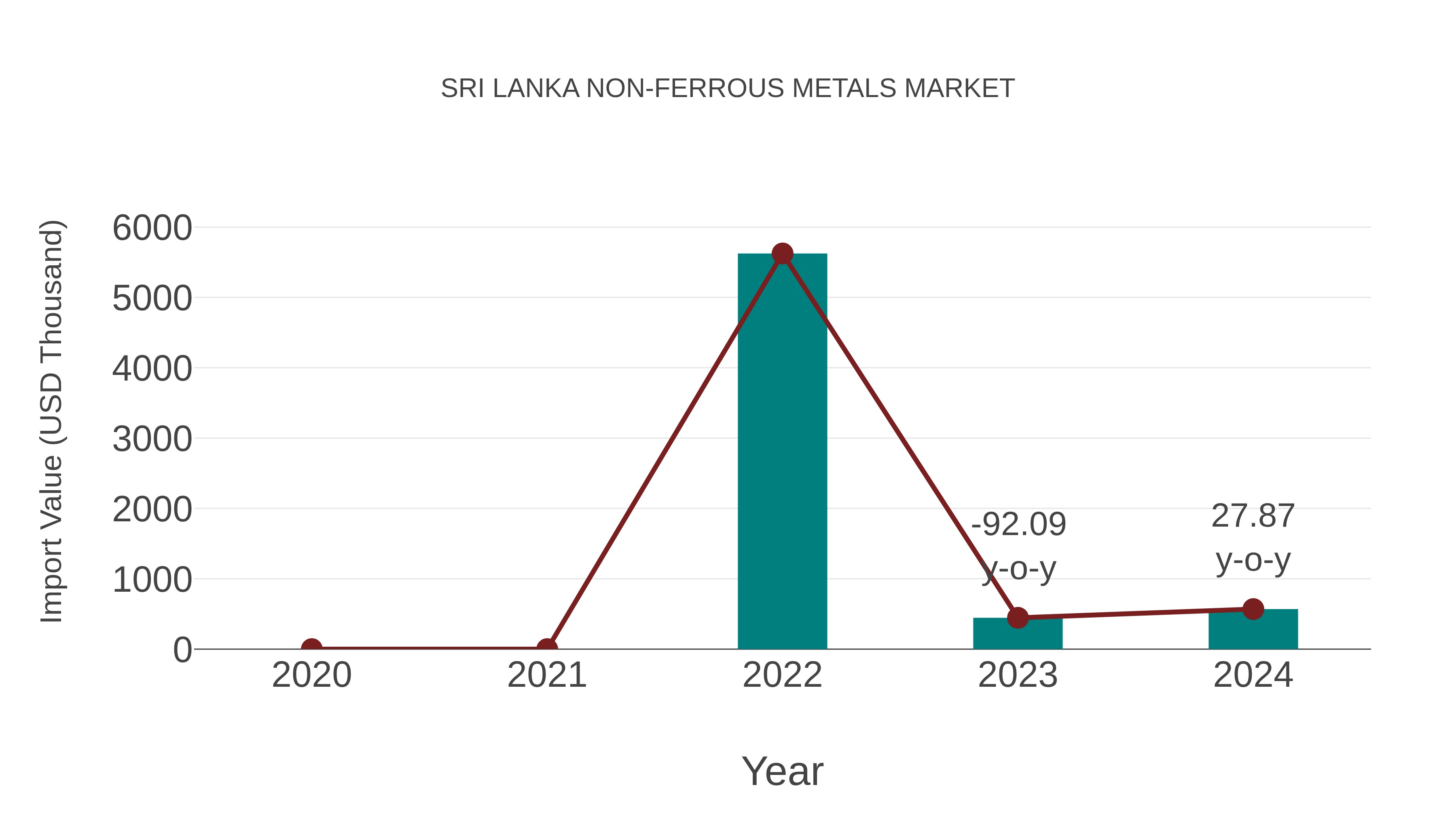  Sri Lanka Non-ferrous Metals Market: Import Trend Analysis