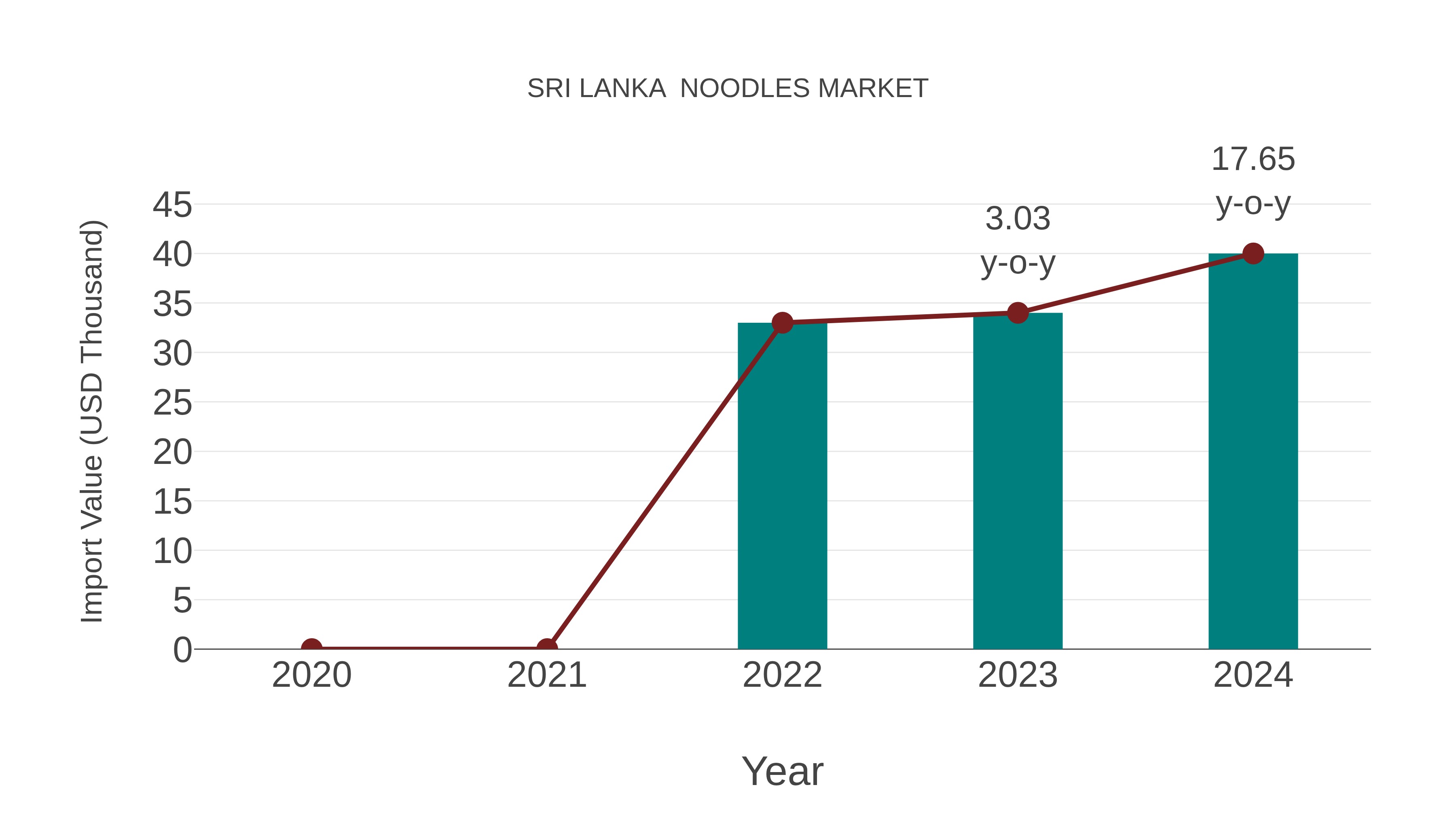 Sri Lanka Noodles Market: Import Trend Analysis