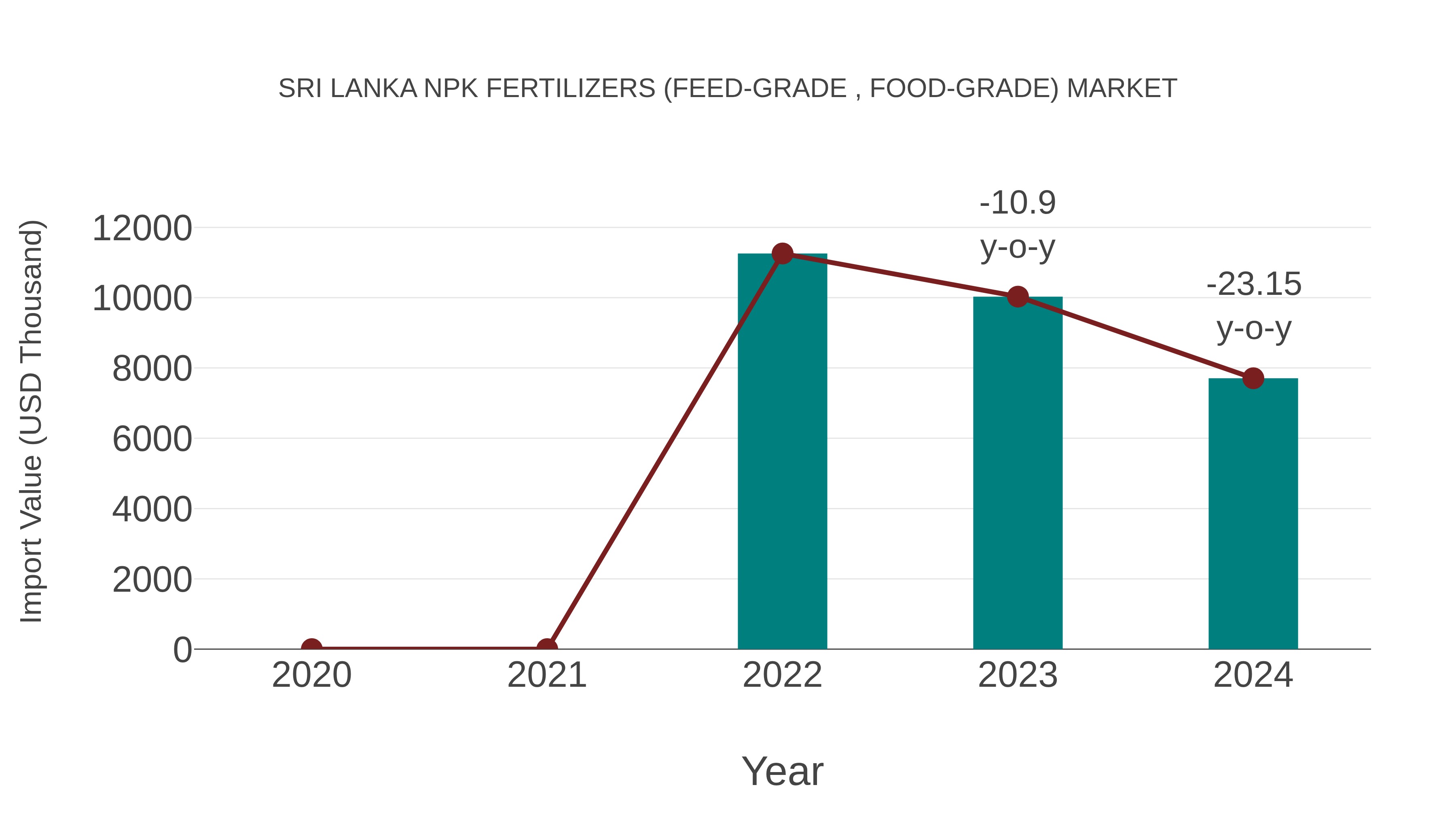 Sri Lanka Npk Fertilizers (Feed-grade , Food-grade) Market: Import Trend Analysis